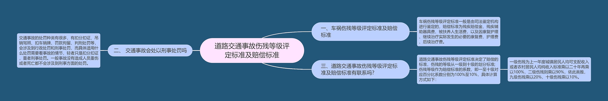 道路交通事故伤残等级评定标准及赔偿标准思维导图