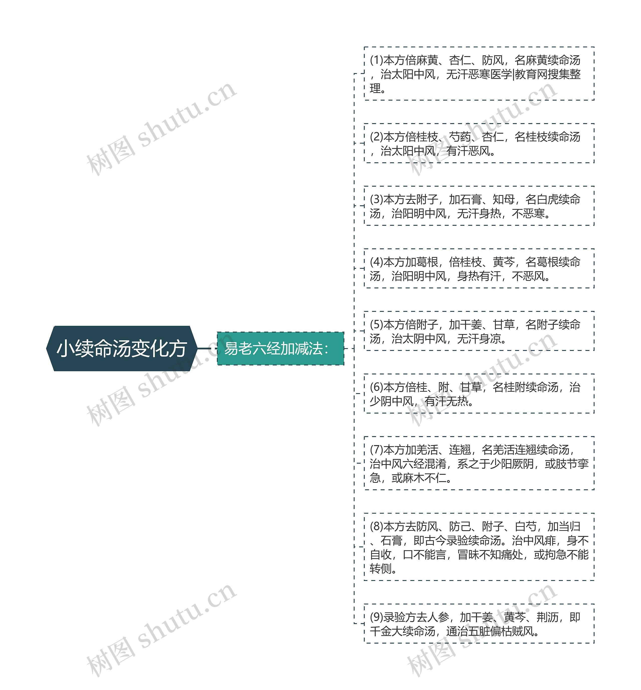 小续命汤变化方思维导图