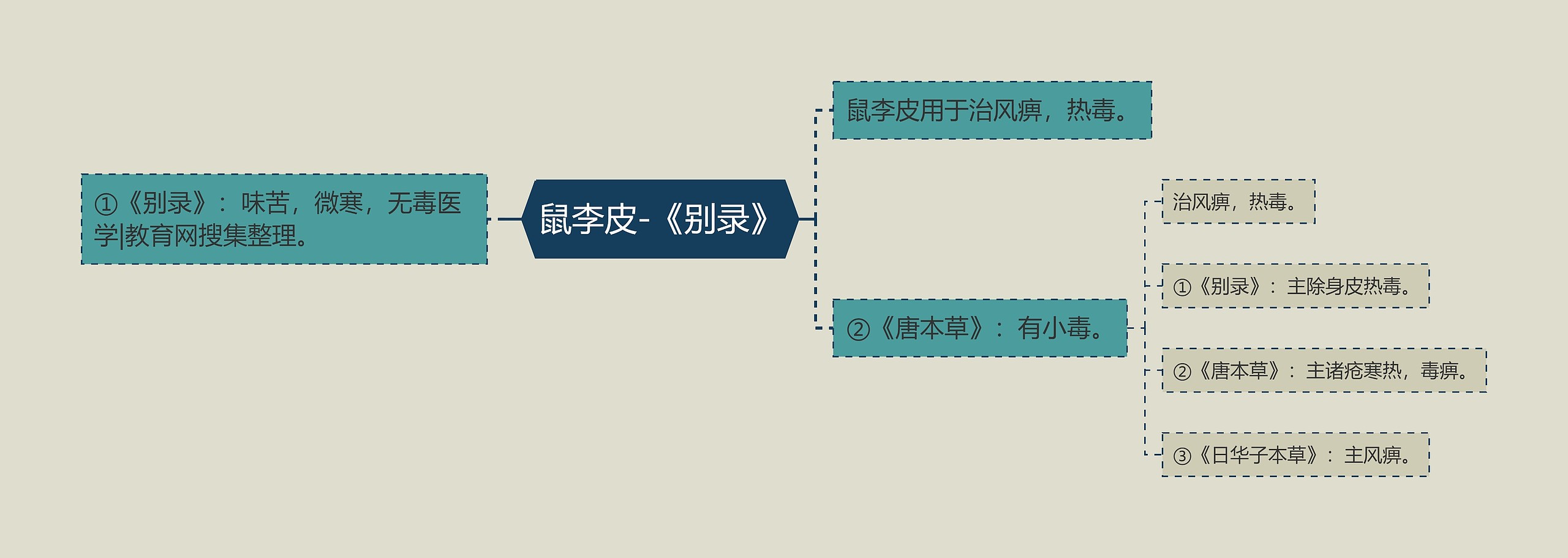 鼠李皮-《别录》