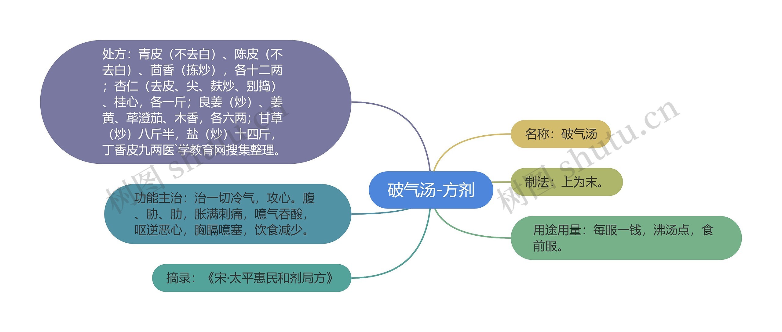 破气汤-方剂思维导图