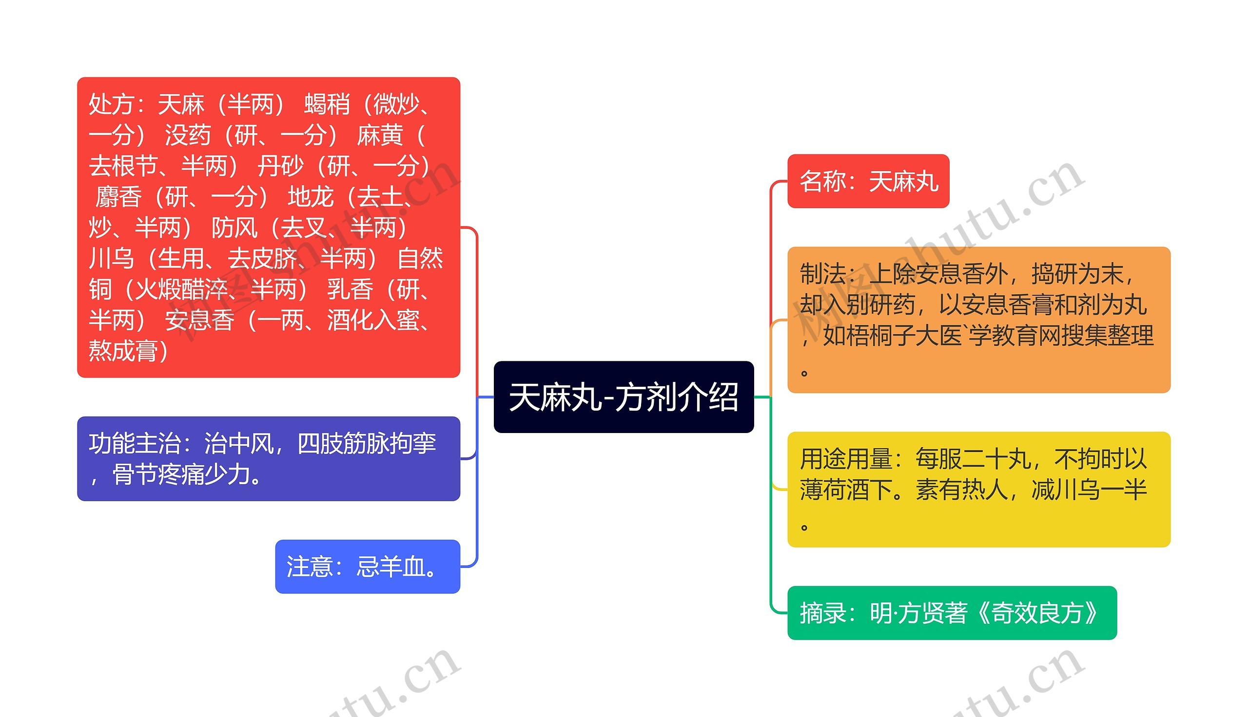 天麻丸-方剂介绍