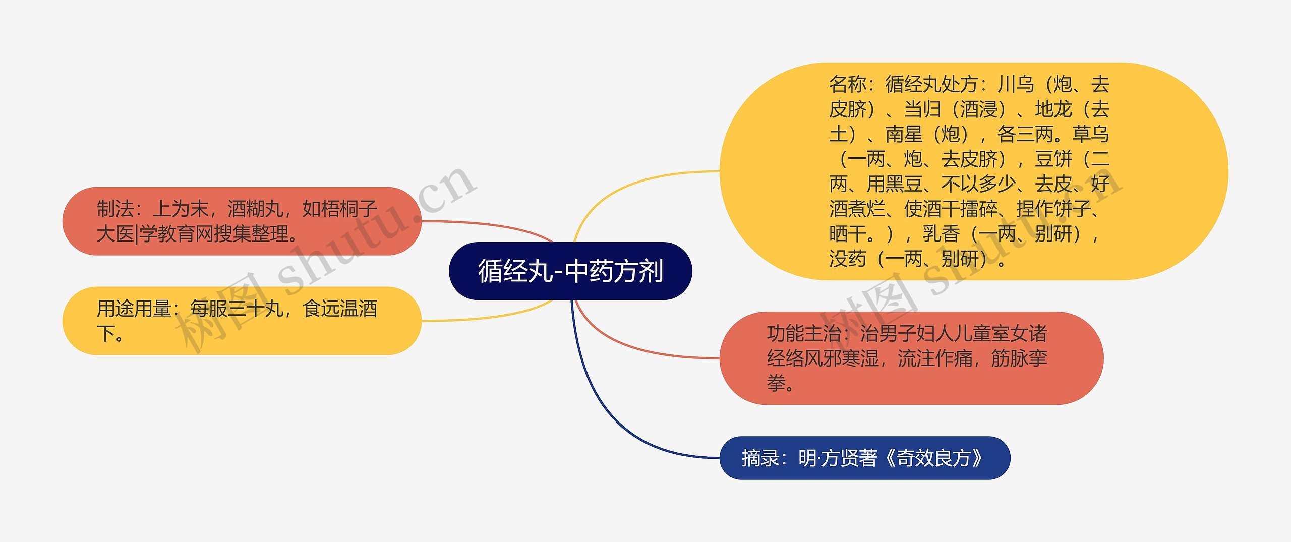 循经丸-中药方剂思维导图