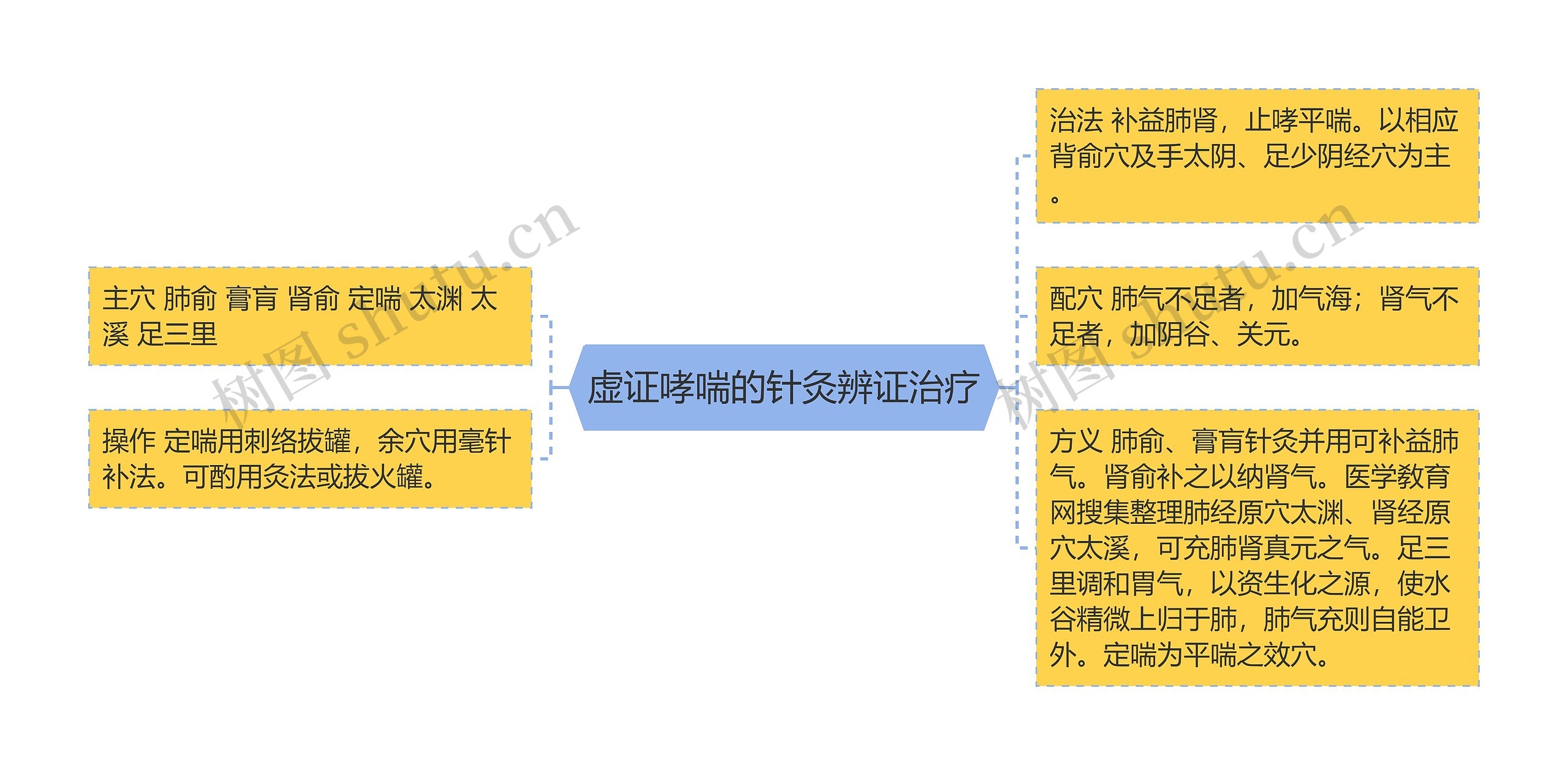 虚证哮喘的针灸辨证治疗思维导图