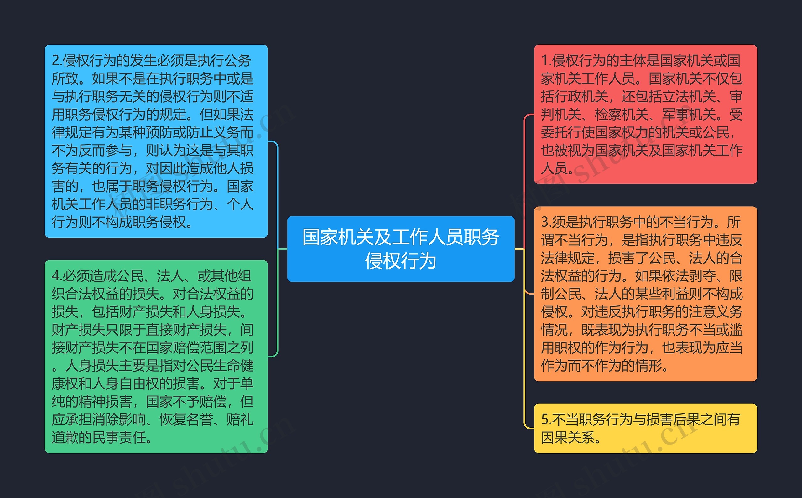 国家机关及工作人员职务侵权行为