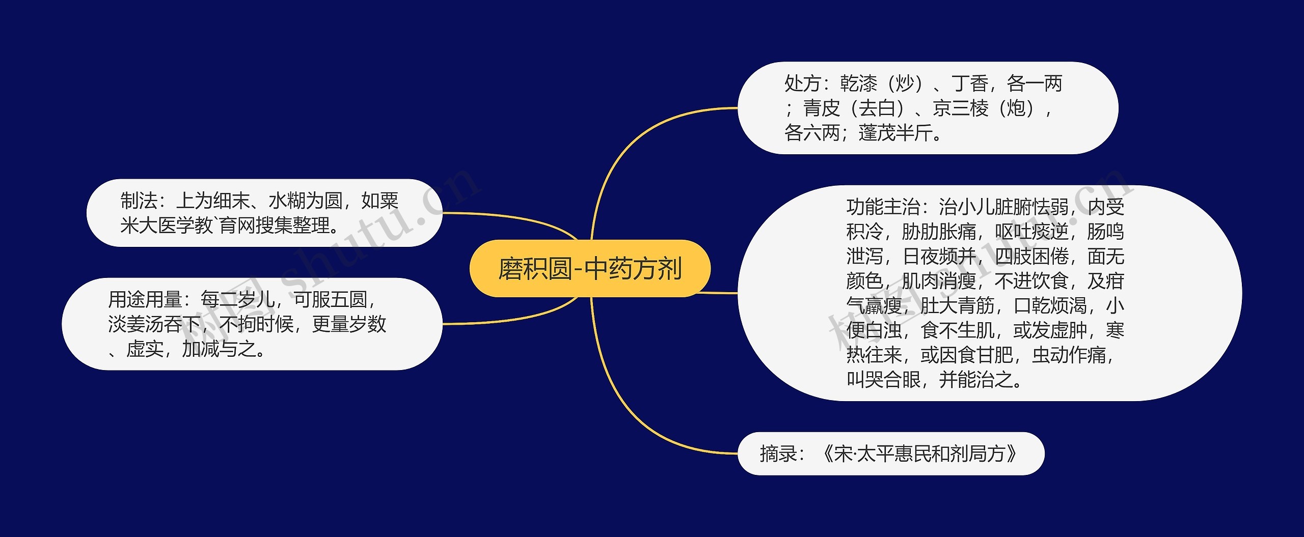 磨积圆-中药方剂思维导图