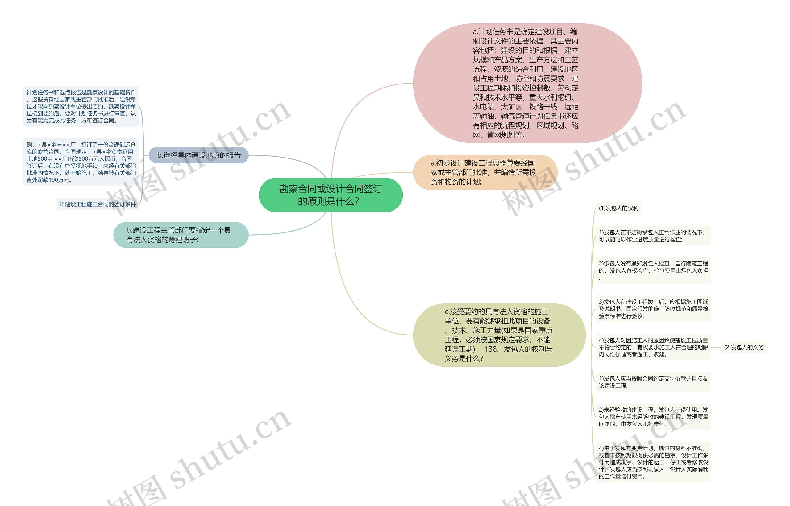 勘察合同或设计合同签订的原则是什么？思维导图