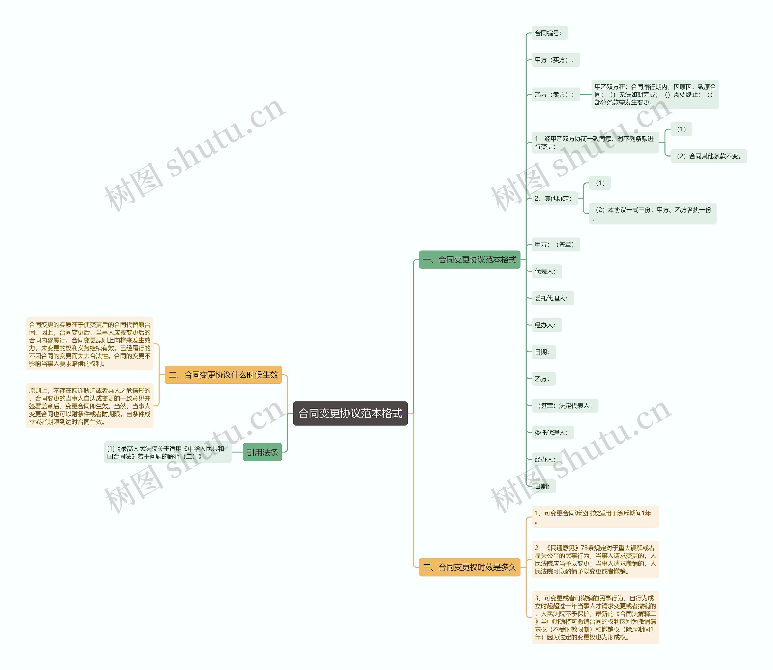 合同变更协议范本格式思维导图