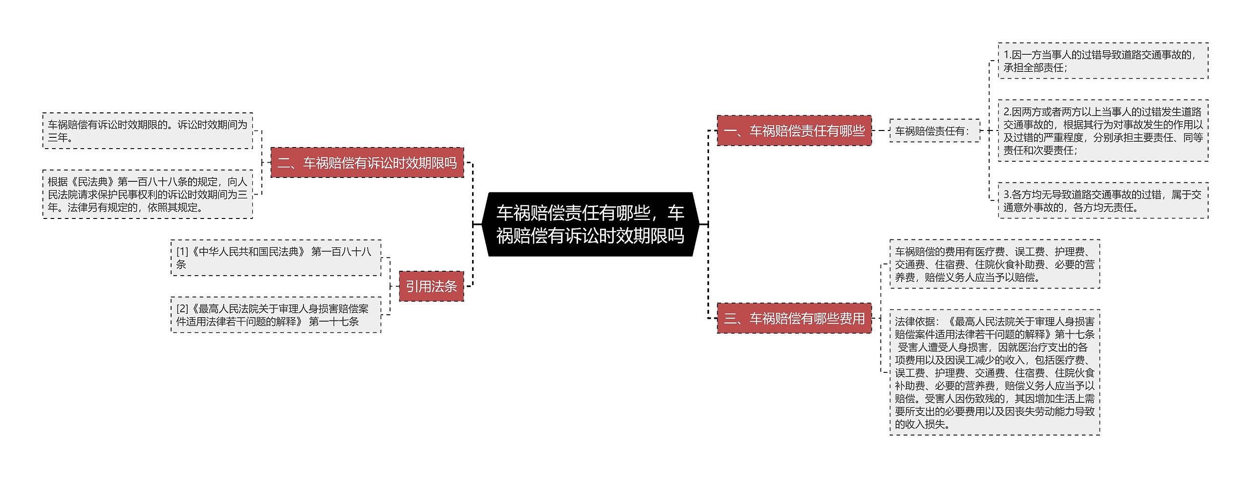 车祸赔偿责任有哪些，车祸赔偿有诉讼时效期限吗思维导图