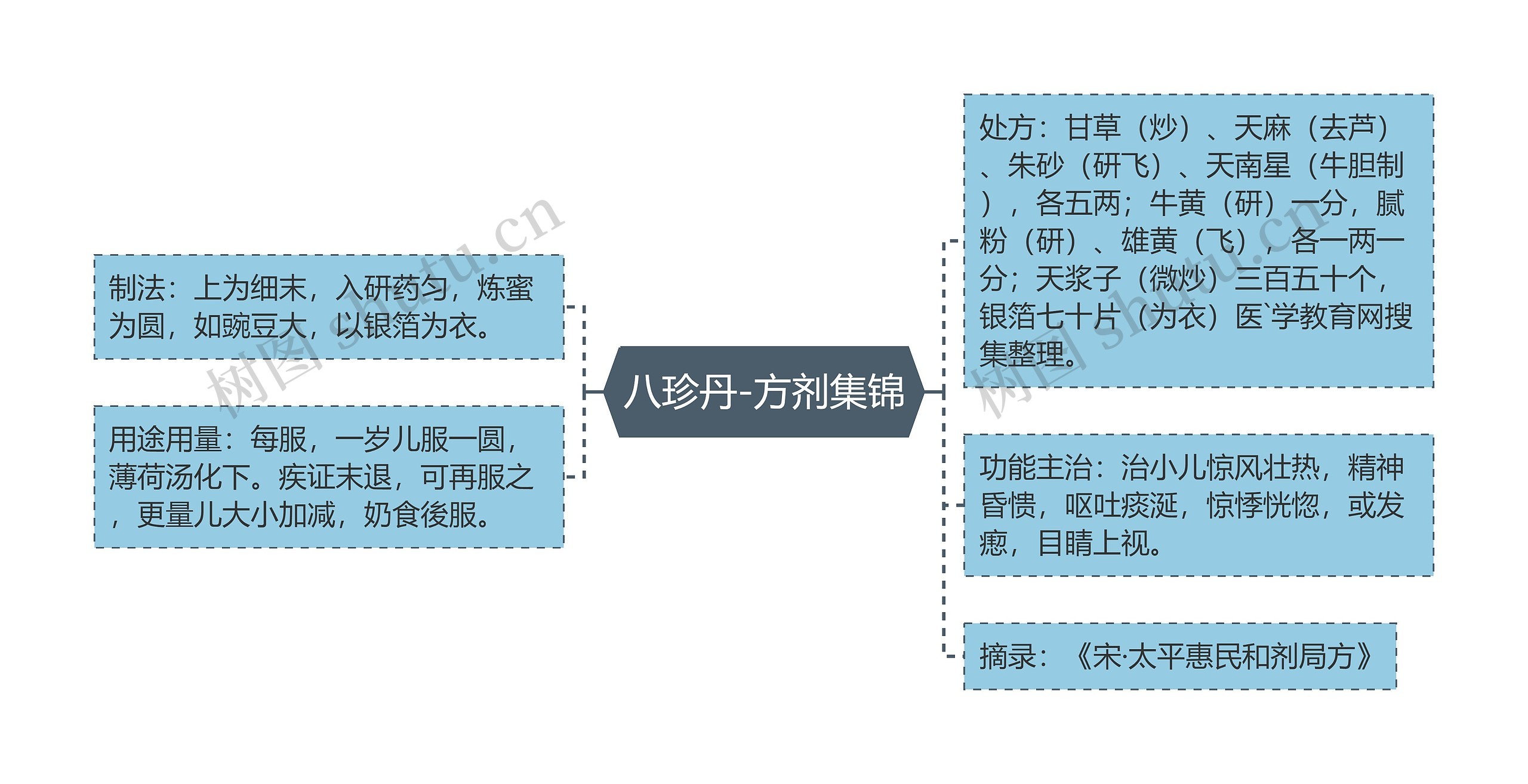 八珍丹-方剂集锦