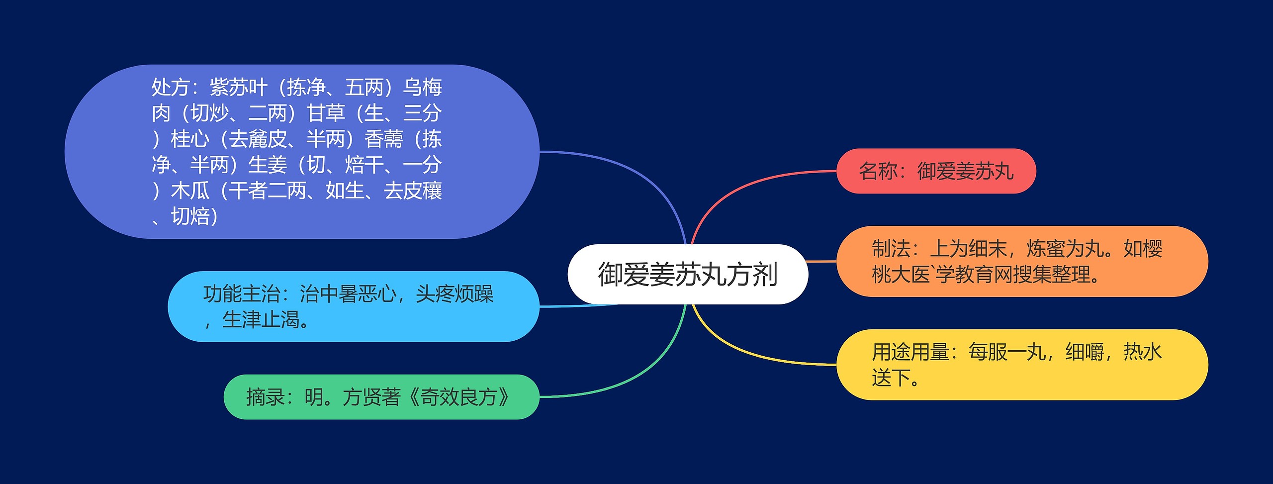 御爱姜苏丸方剂思维导图