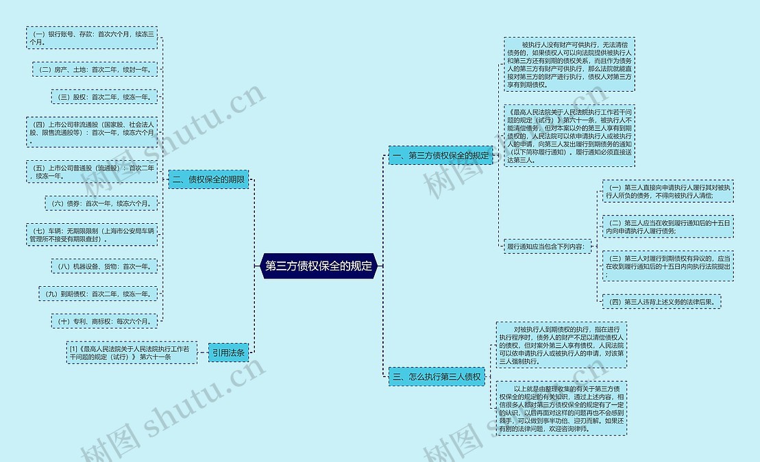 第三方债权保全的规定思维导图_编号p7148803-TreeMind树图