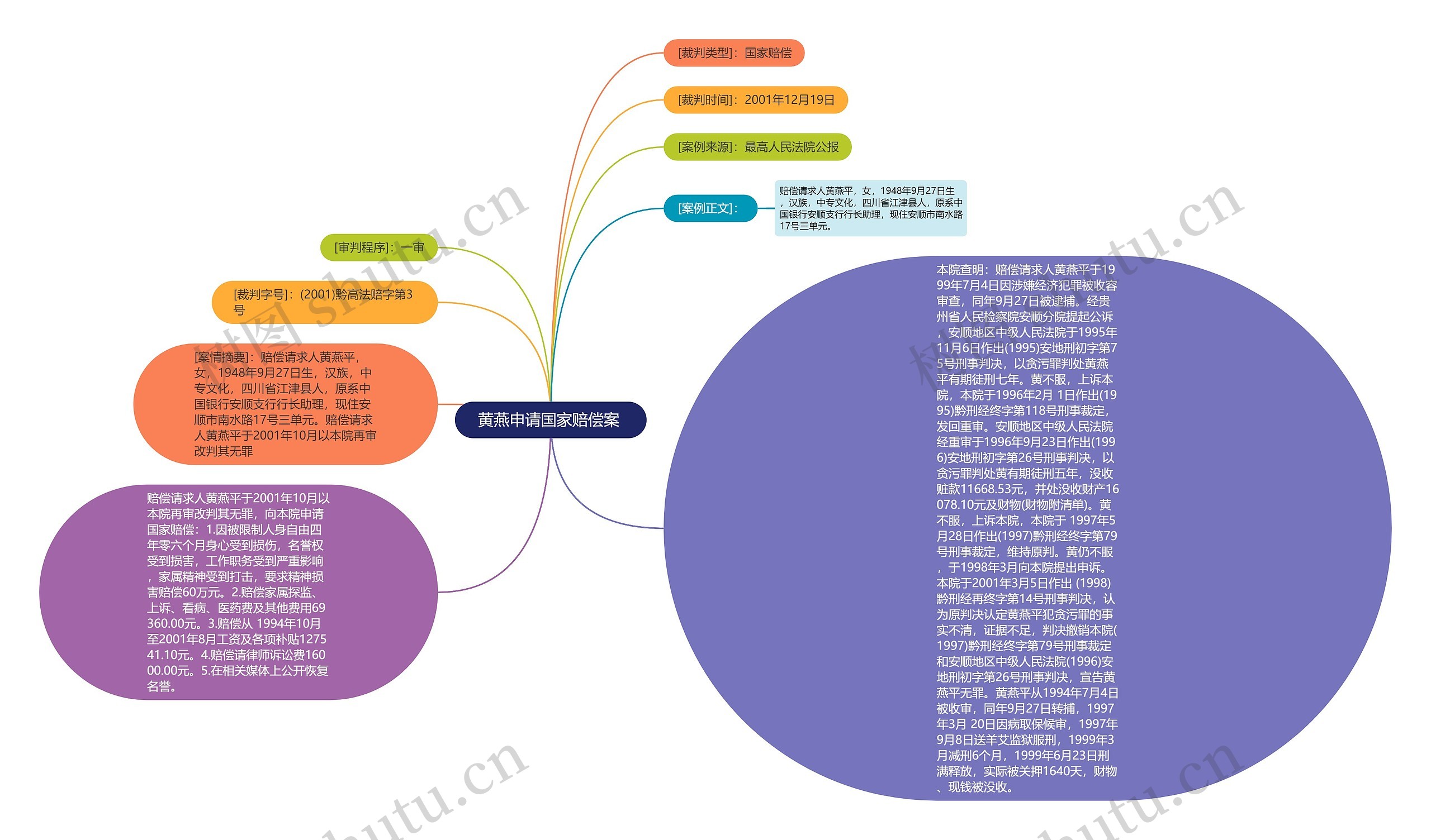  黄燕申请国家赔偿案  思维导图