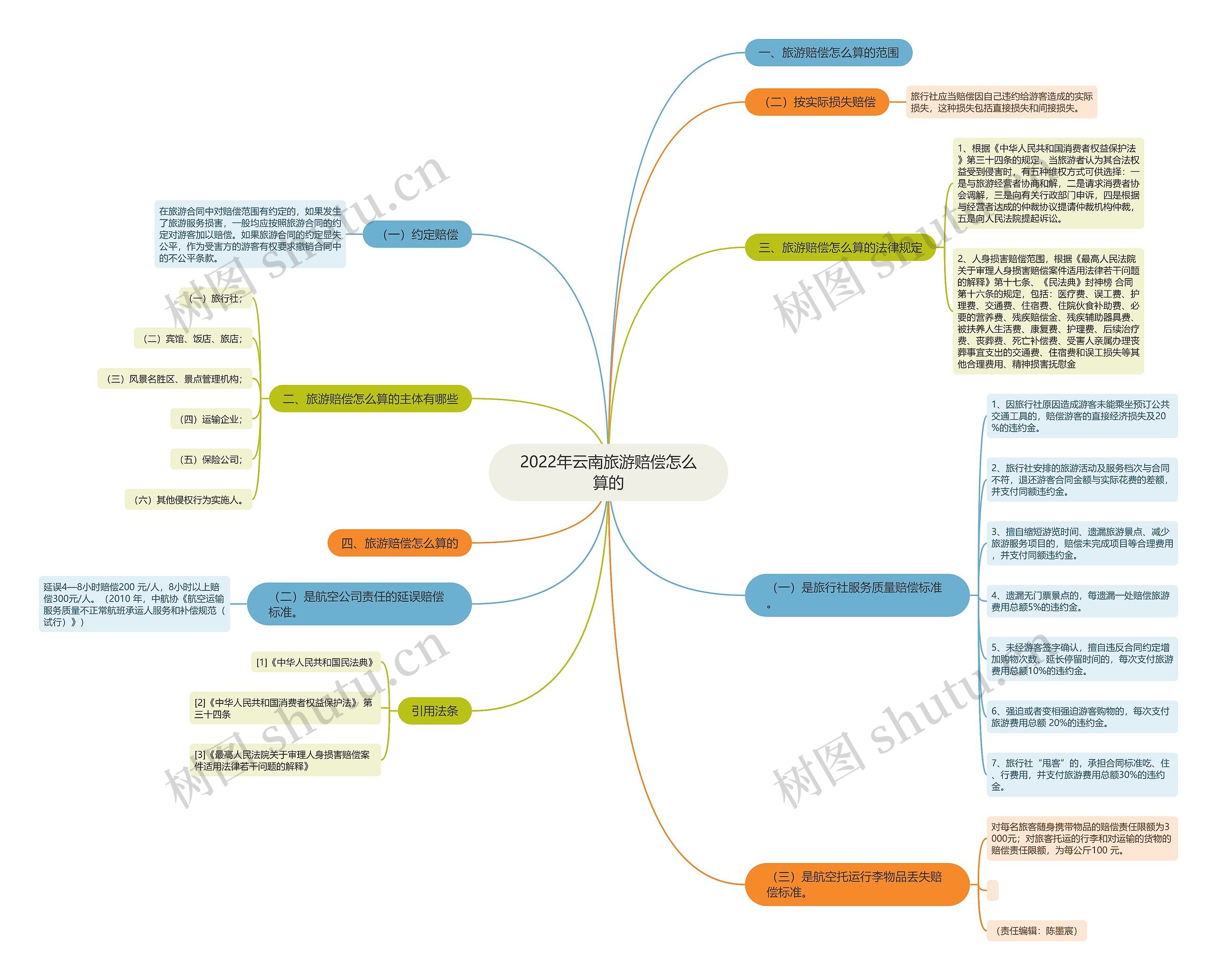 2022年云南旅游赔偿怎么算的 2022年云南旅游赔偿怎么算的