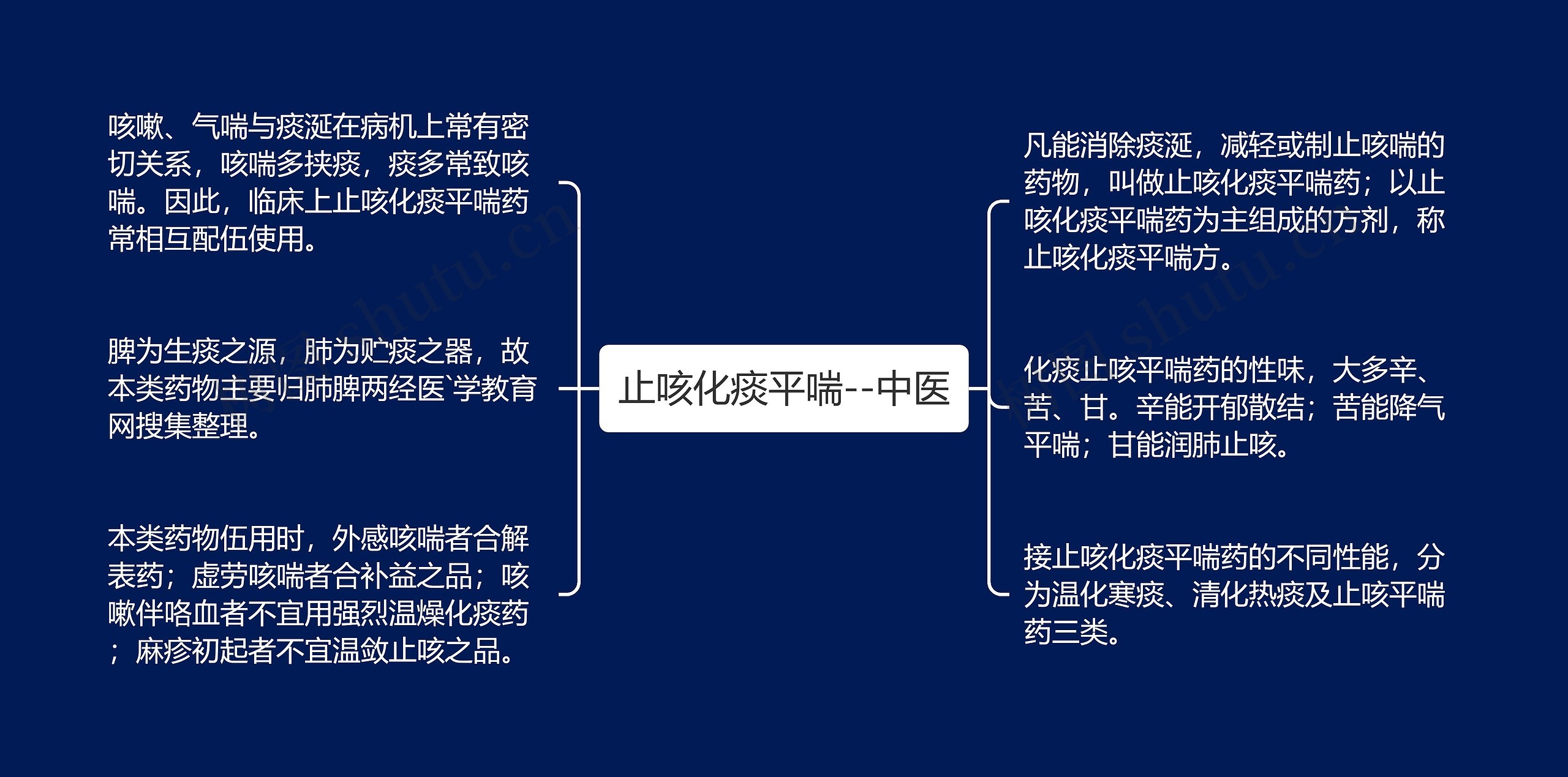 止咳化痰平喘--中医思维导图