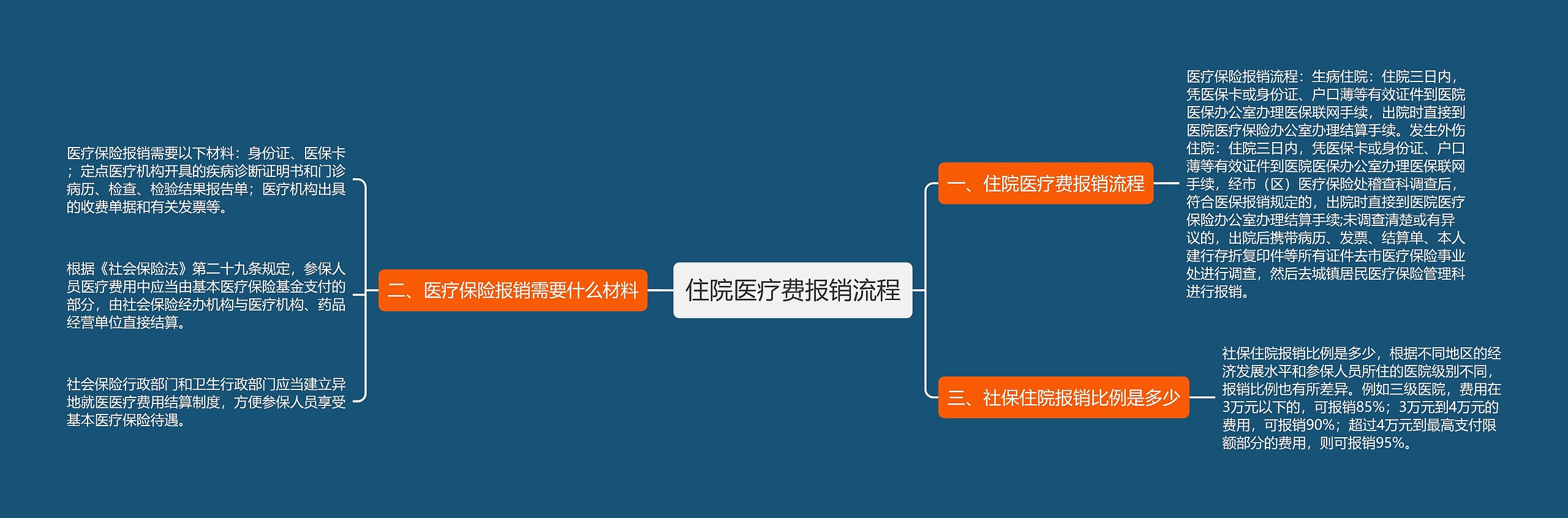 住院医疗费报销流程思维导图