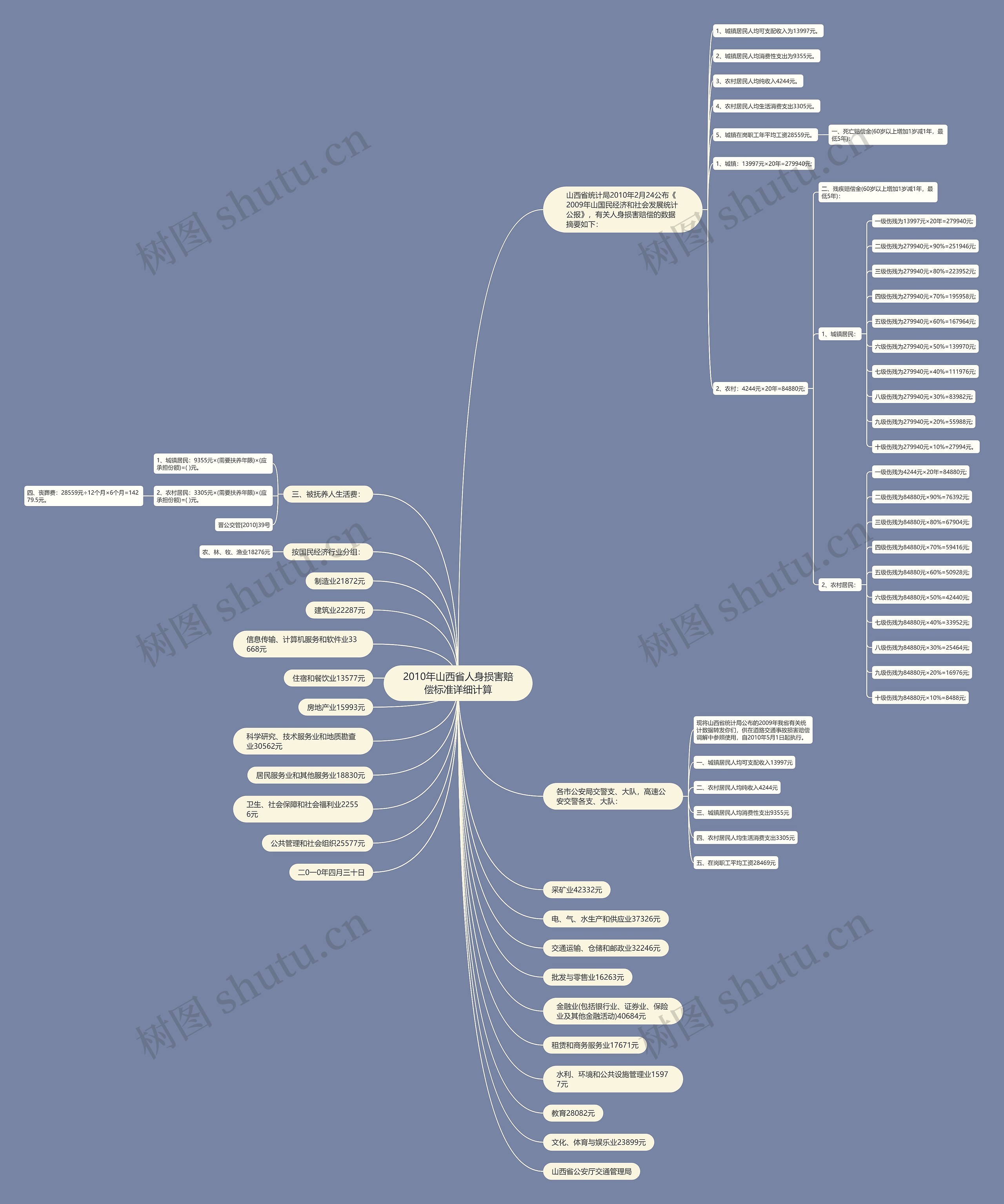 2010年山西省人身损害赔偿标准详细计算思维导图