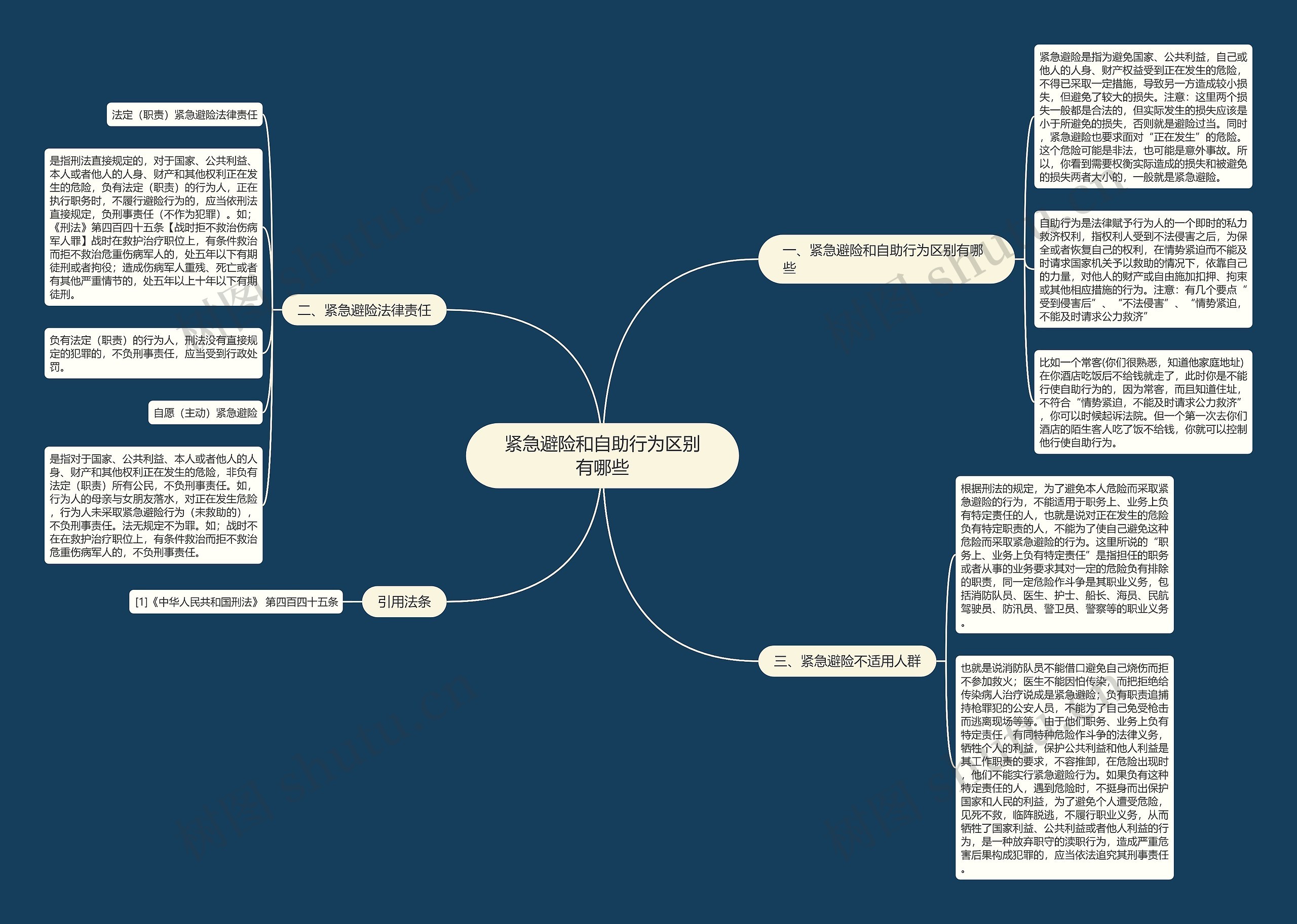 紧急避险和自助行为区别有哪些思维导图