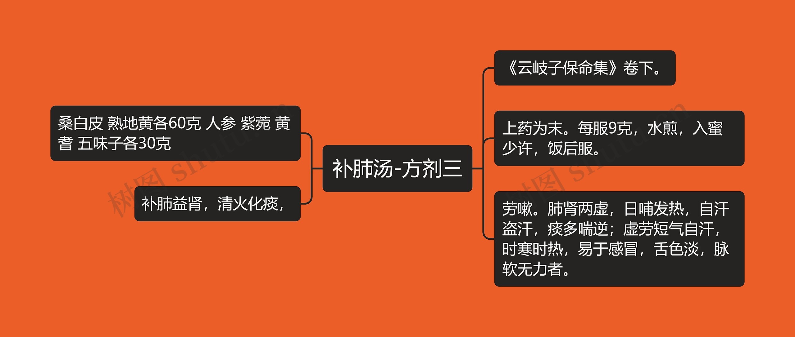 补肺汤-方剂三 补肺汤-方剂三