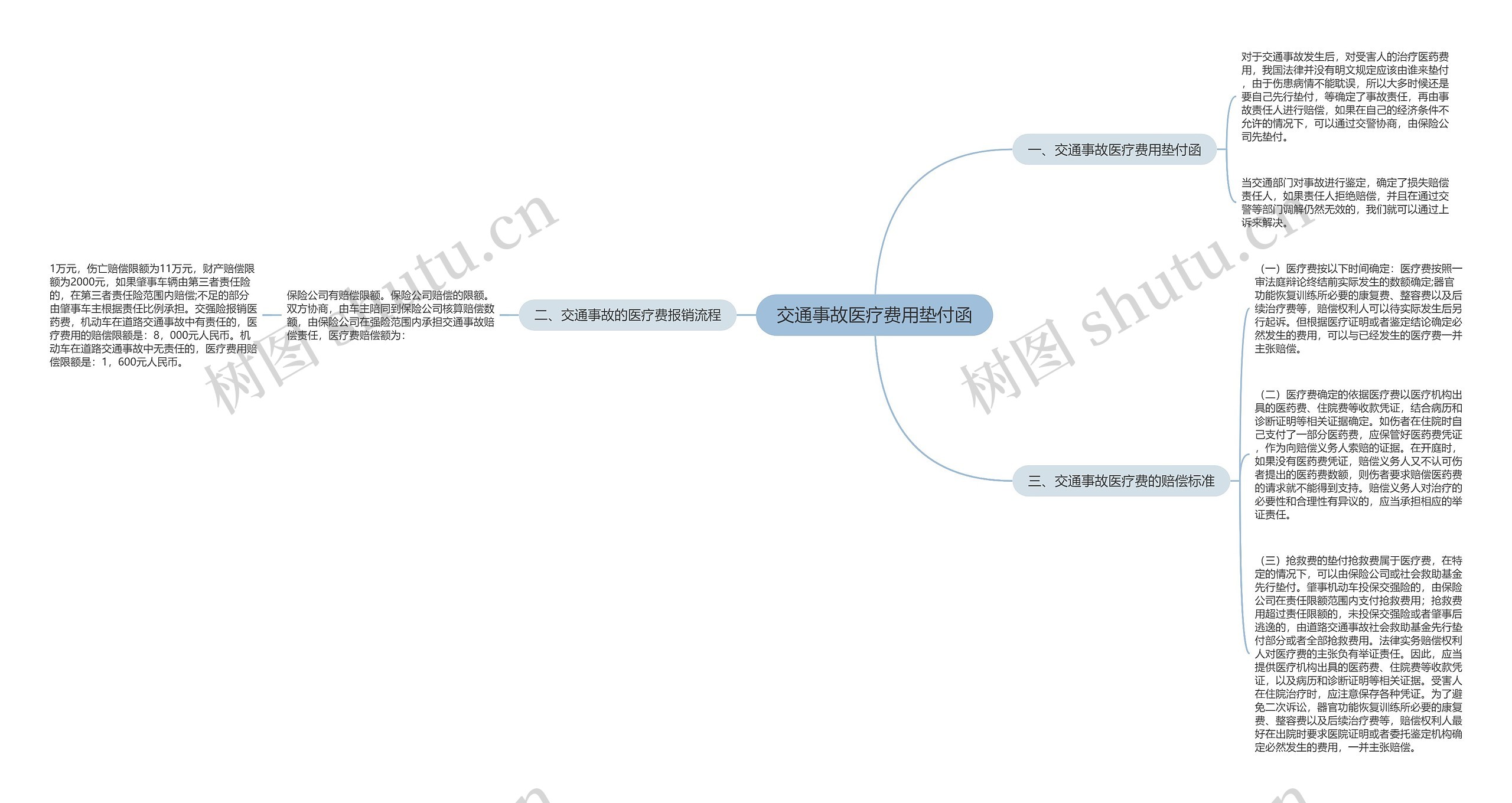 交通事故医疗费用垫付函思维导图