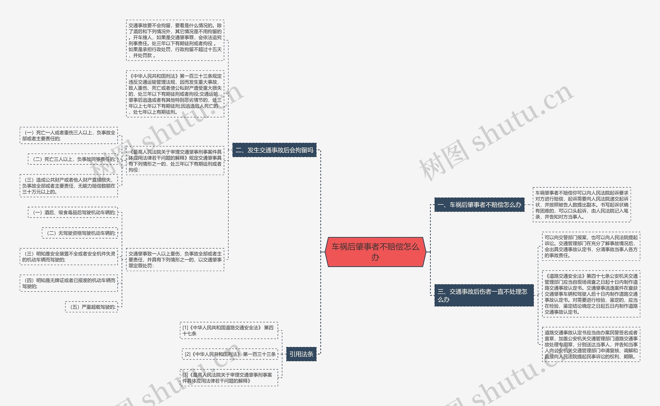 车祸后肇事者不赔偿怎么办思维导图