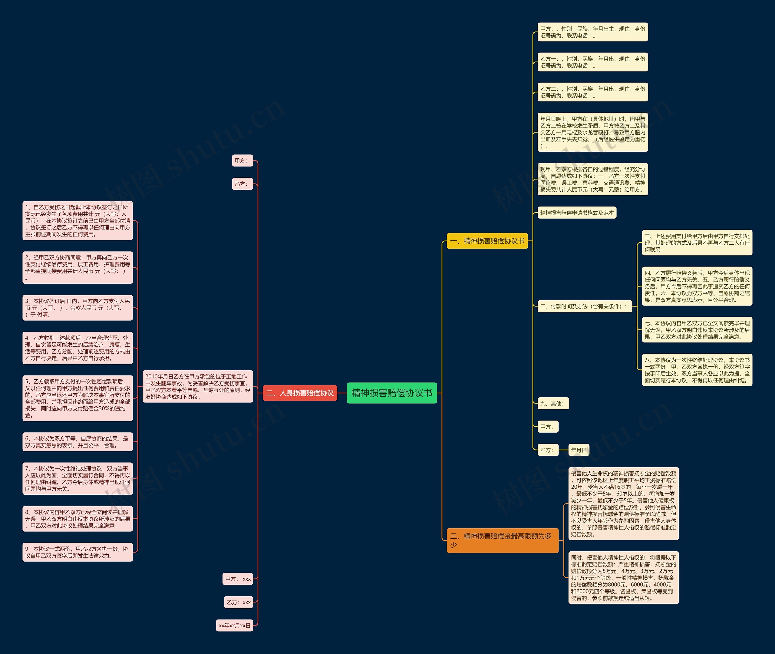 精神损害赔偿协议书思维导图