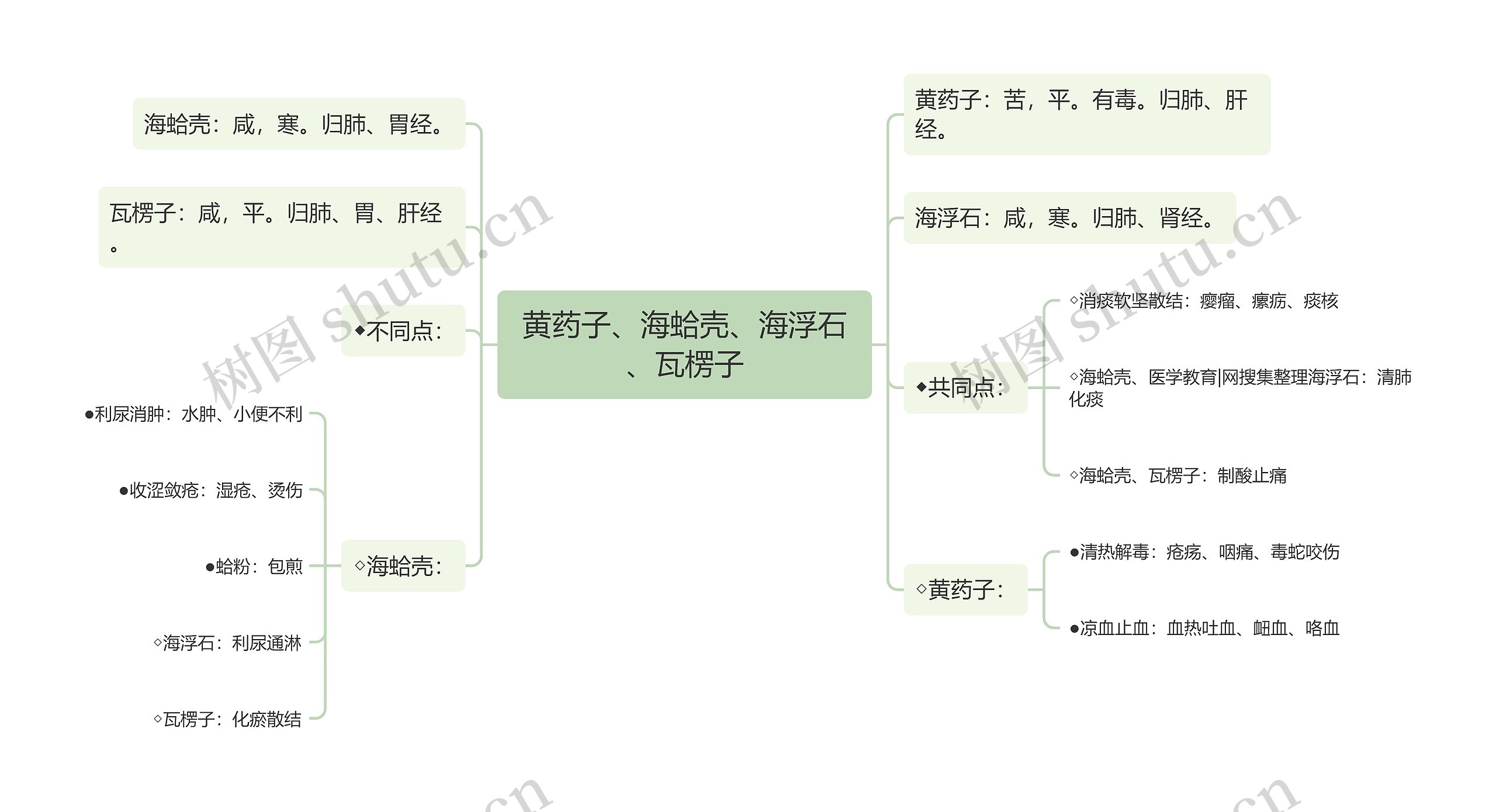 黄药子、海蛤壳、海浮石、瓦楞子思维导图