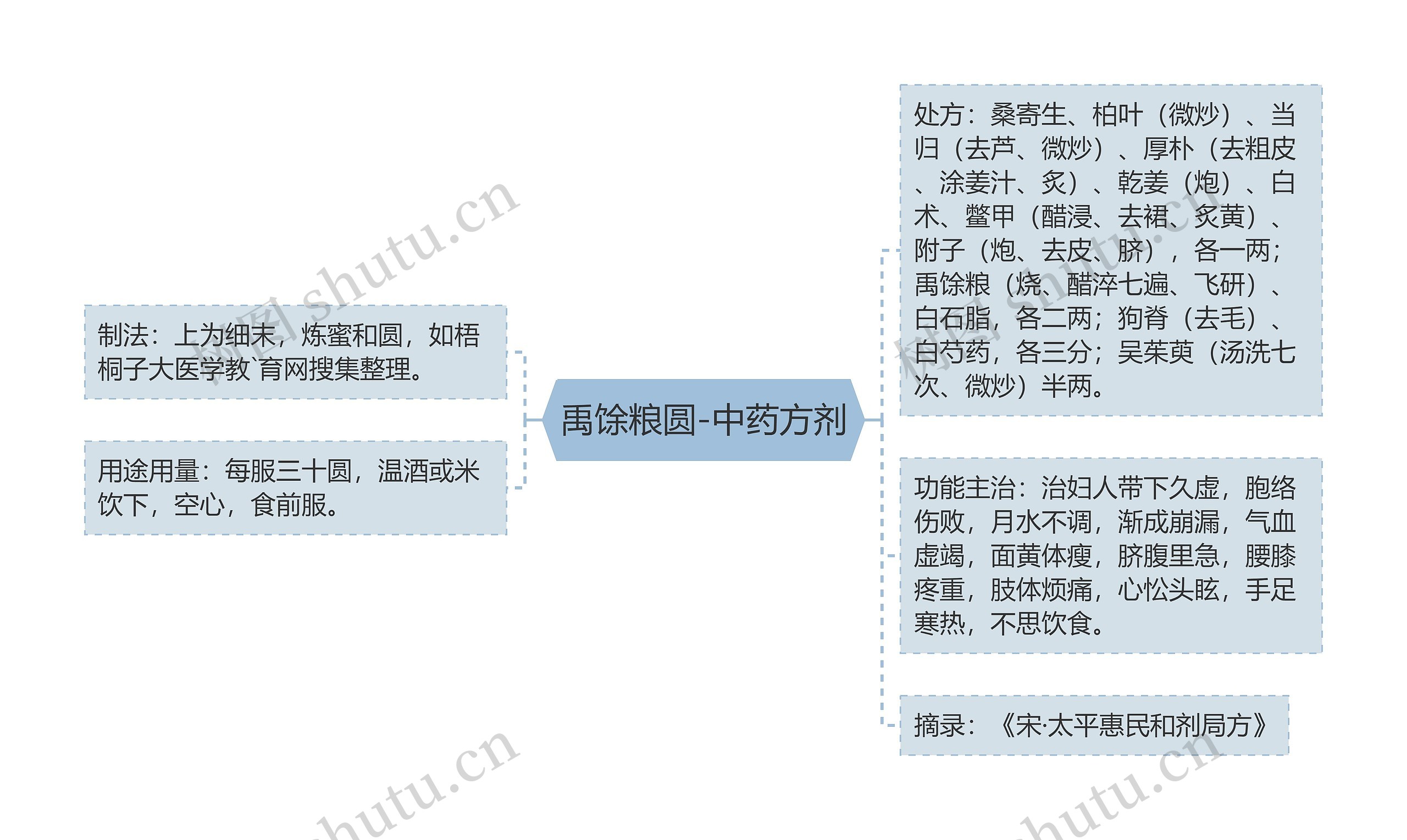 禹馀粮圆-中药方剂思维导图