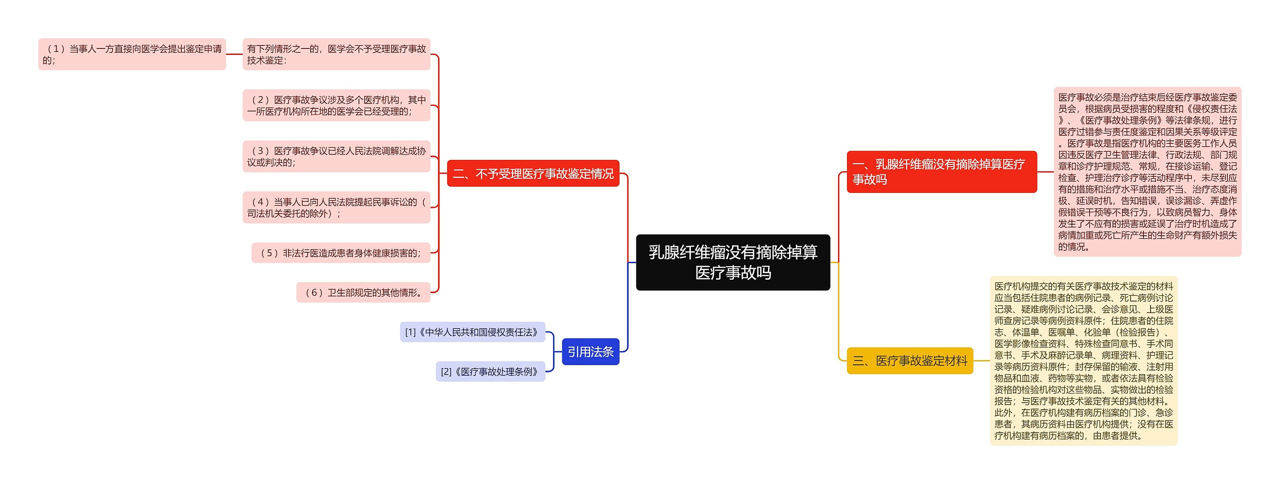 乳腺纤维瘤没有摘除掉算医疗事故吗思维导图