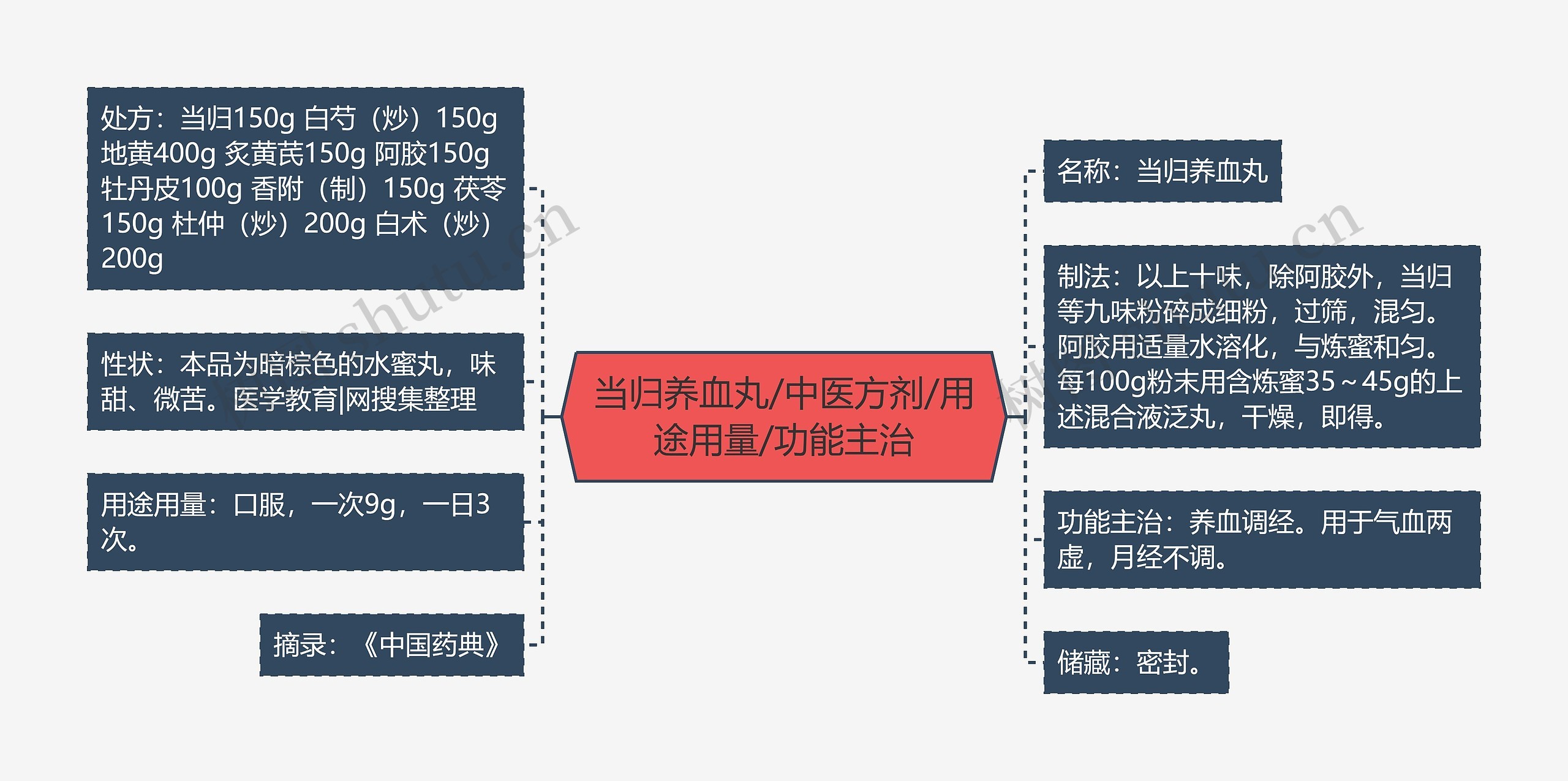 当归养血丸/中医方剂/用途用量/功能主治