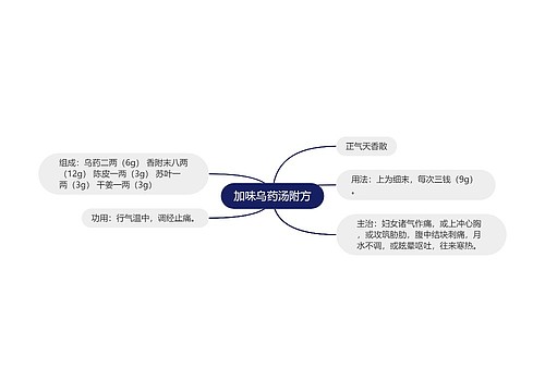 加味乌药汤附方