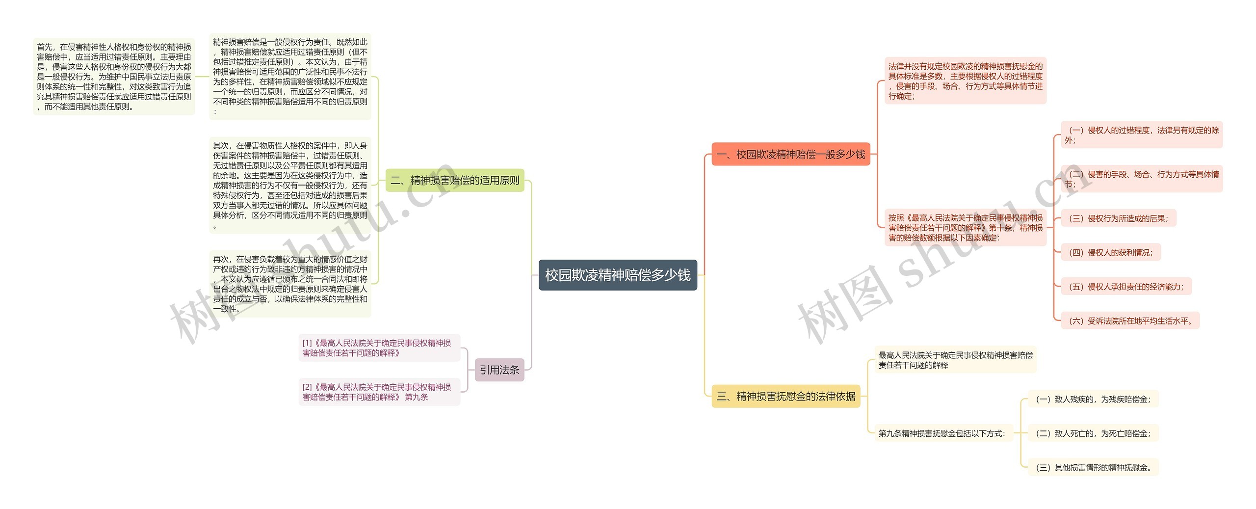 校园欺凌精神赔偿多少钱思维导图