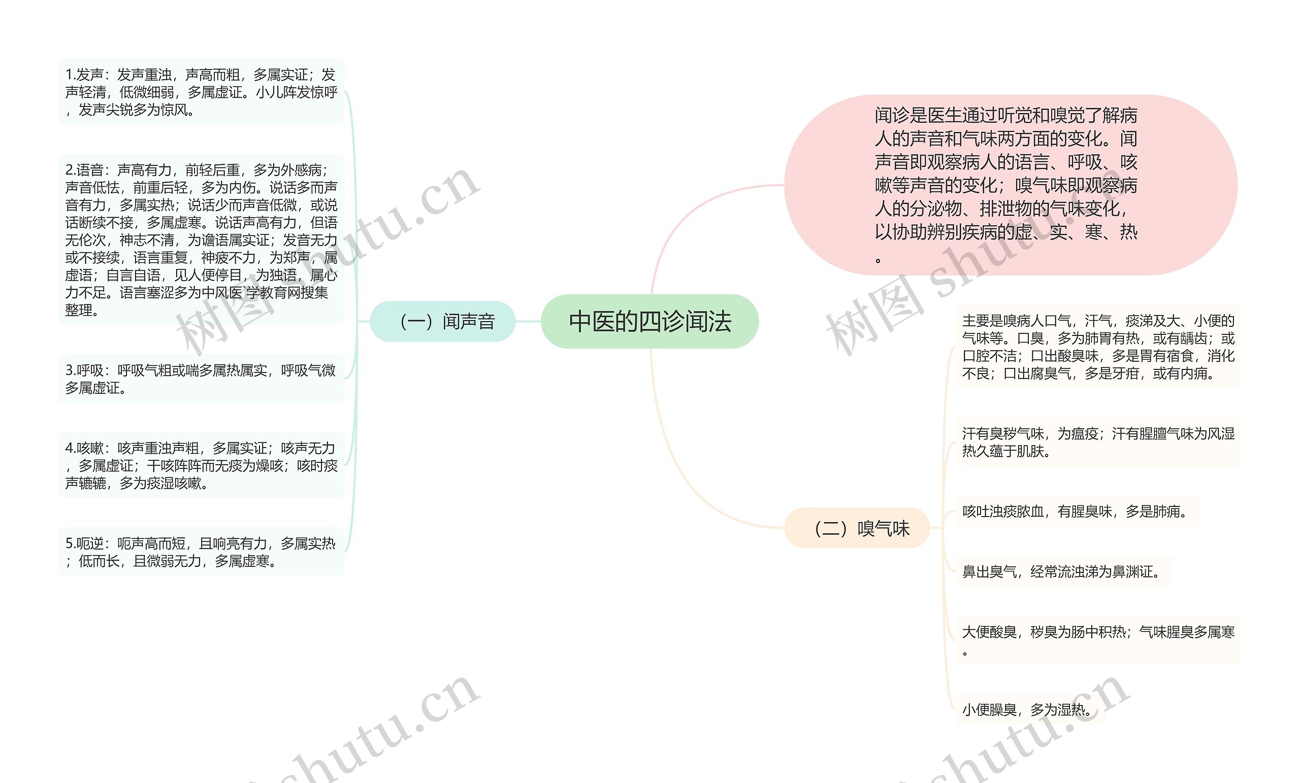 中医的四诊闻法思维导图