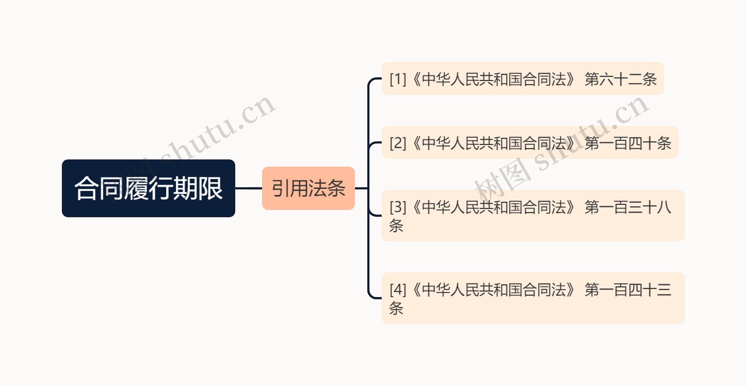 合同履行期限思维导图