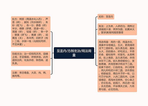 至圣丹/方剂主治/用法用量