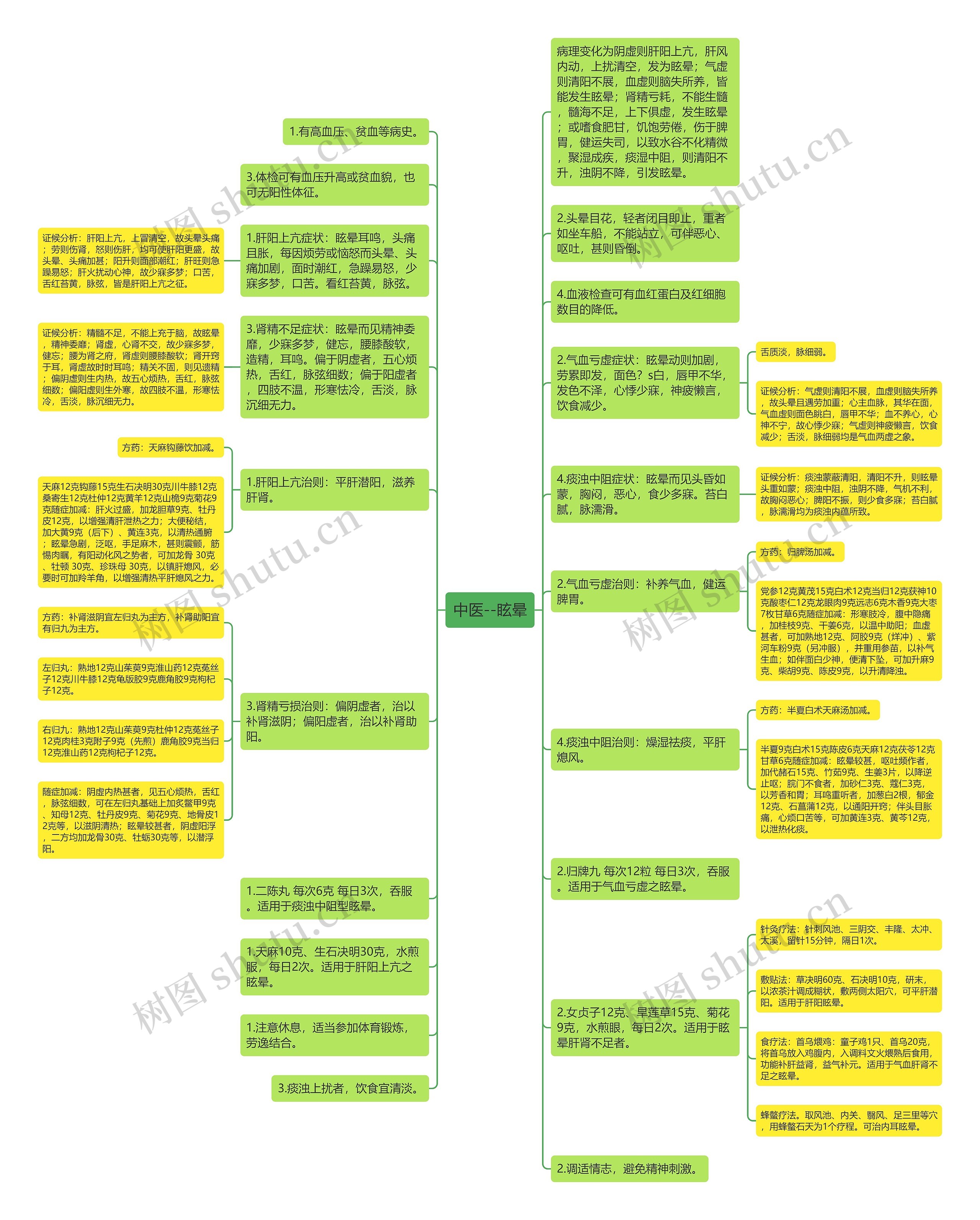 中医--眩晕思维导图
