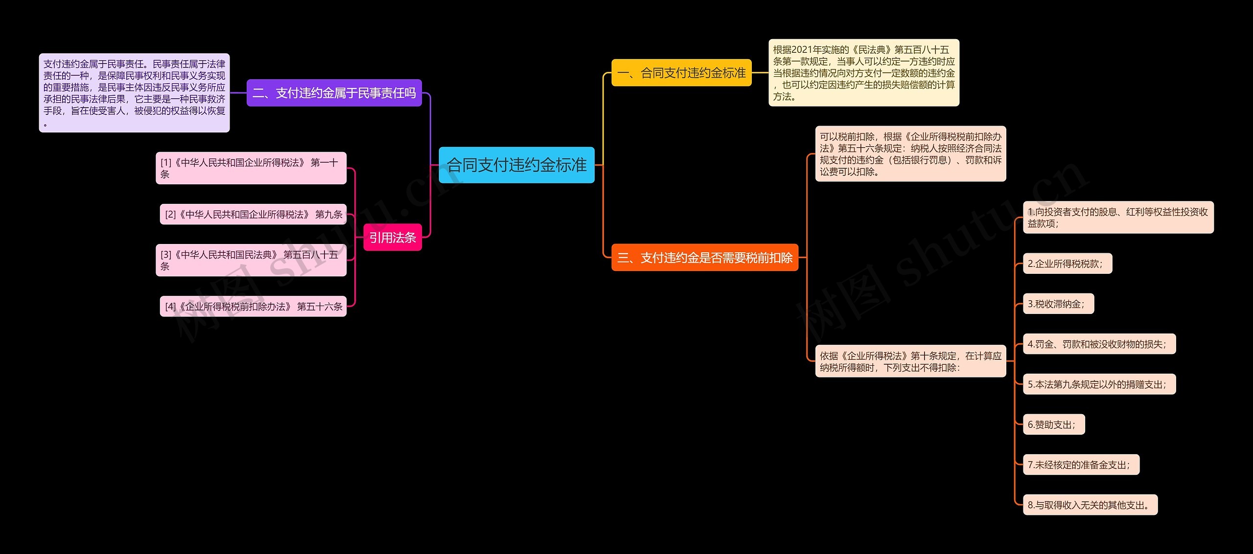 合同支付违约金标准思维导图