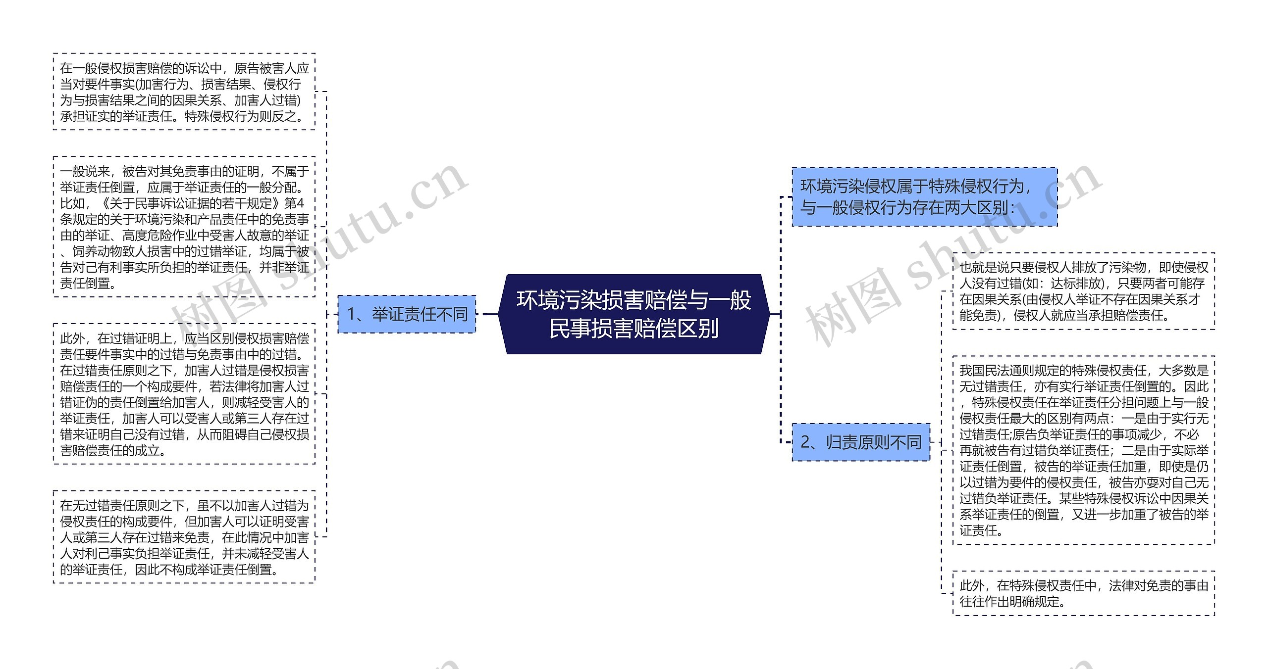 环境污染损害赔偿与一般民事损害赔偿区别思维导图