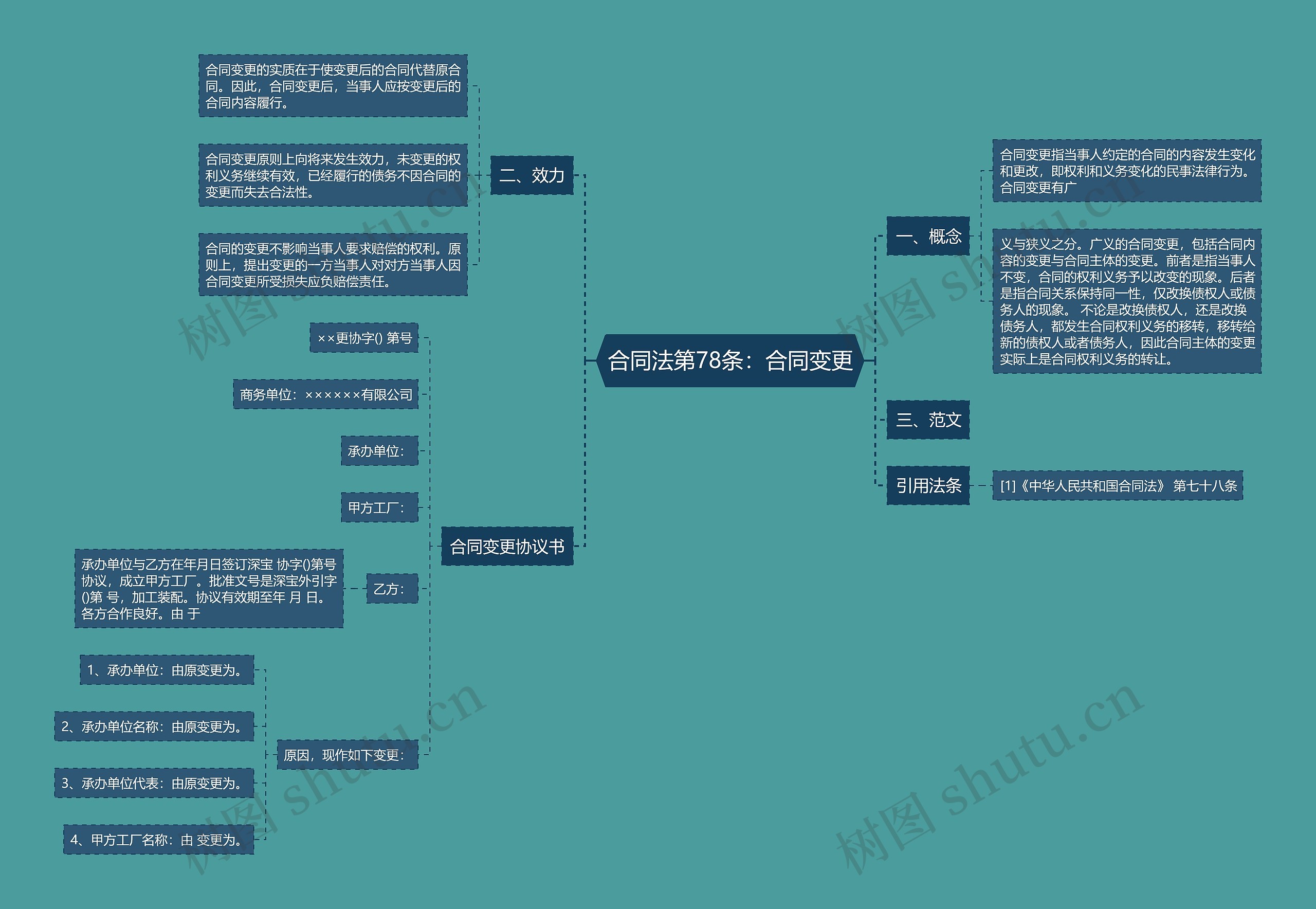 合同法第78条：合同变更思维导图