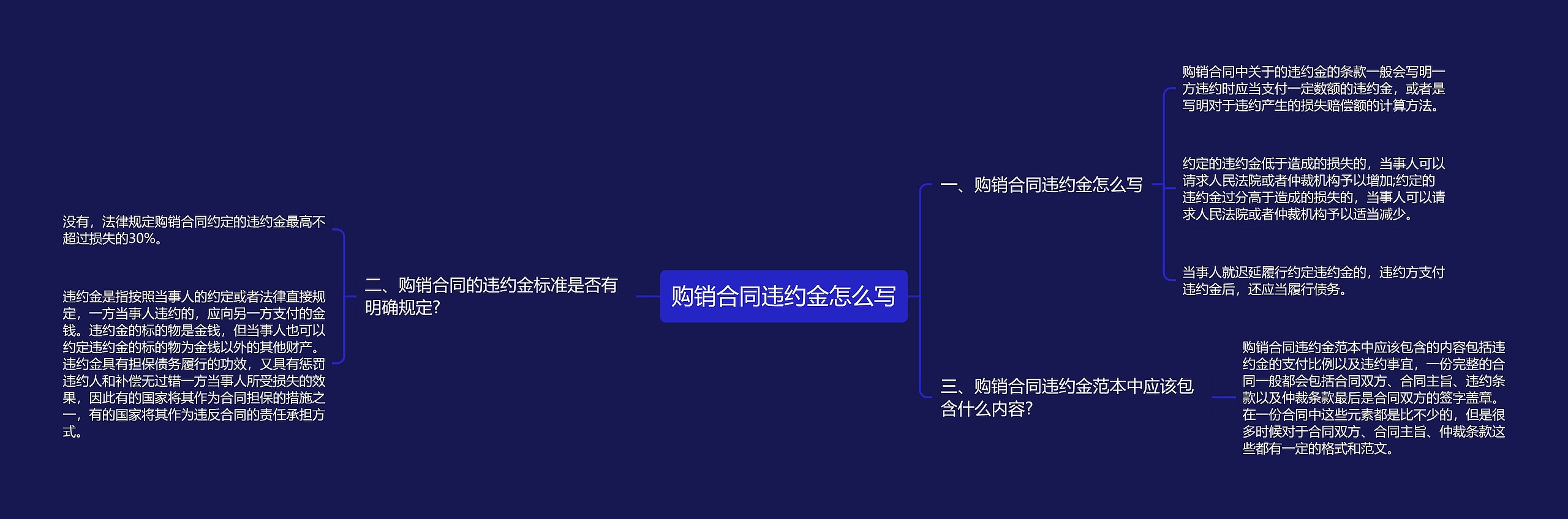 购销合同违约金怎么写思维导图