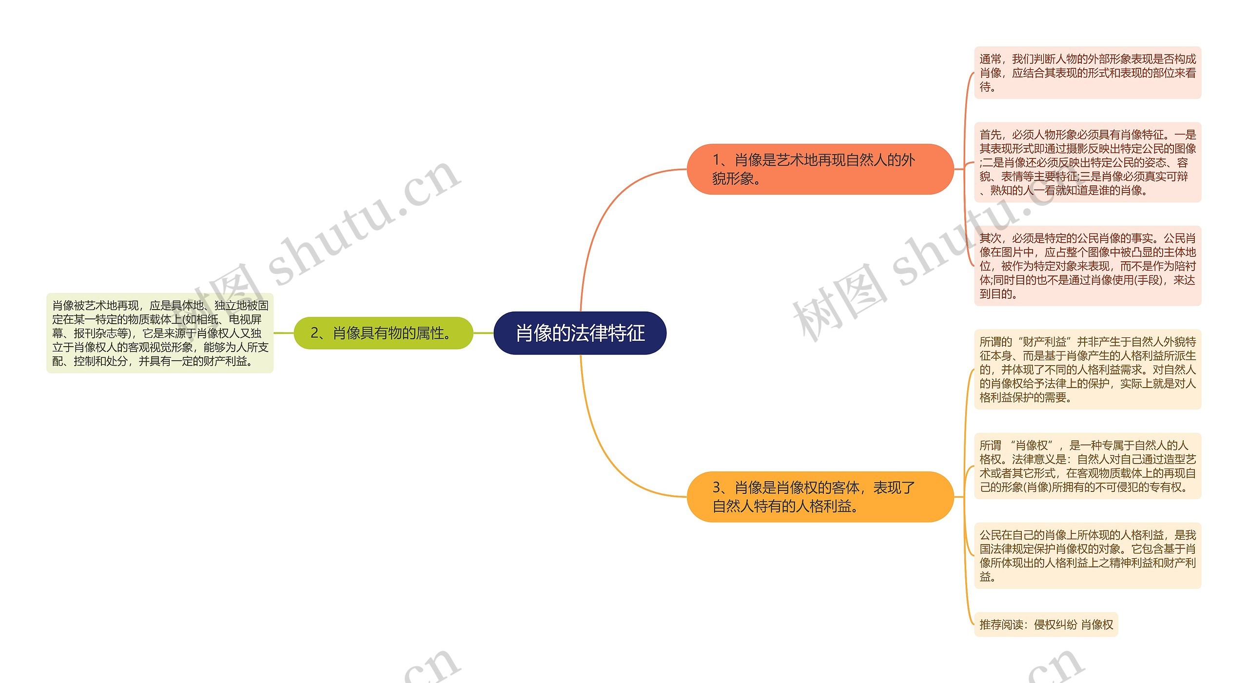 肖像的法律特征思维导图