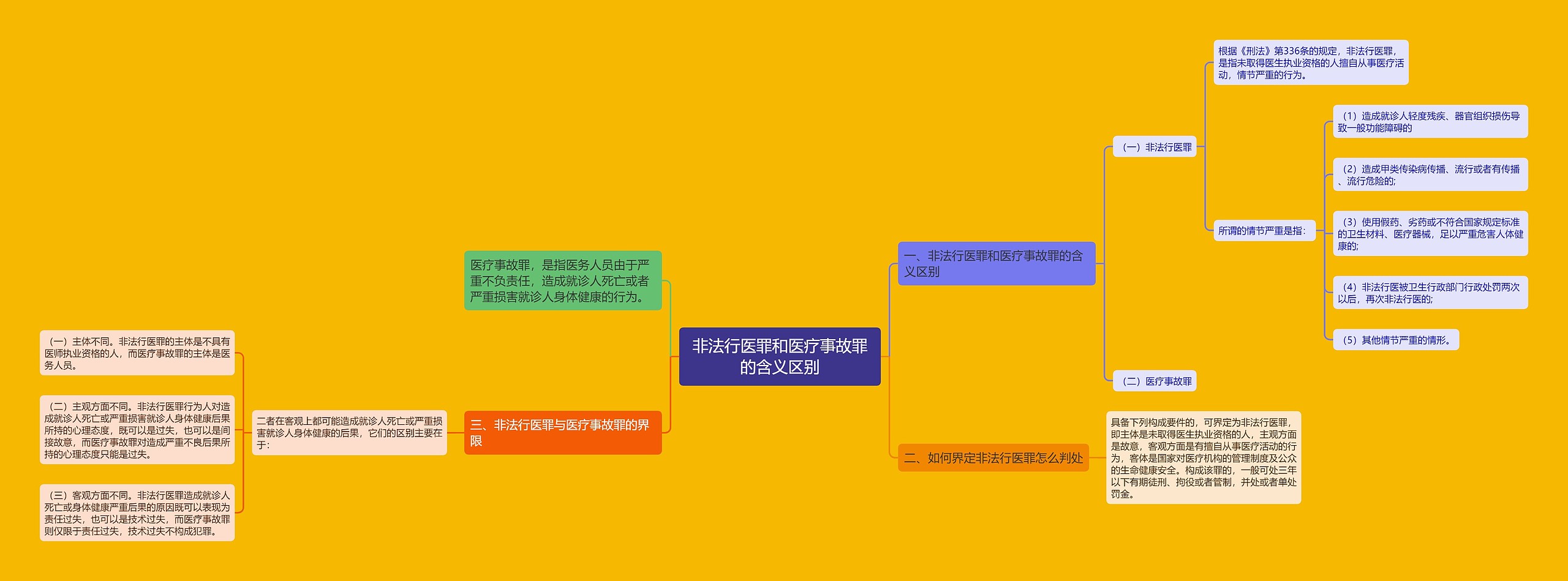 非法行医罪和医疗事故罪的含义区别思维导图