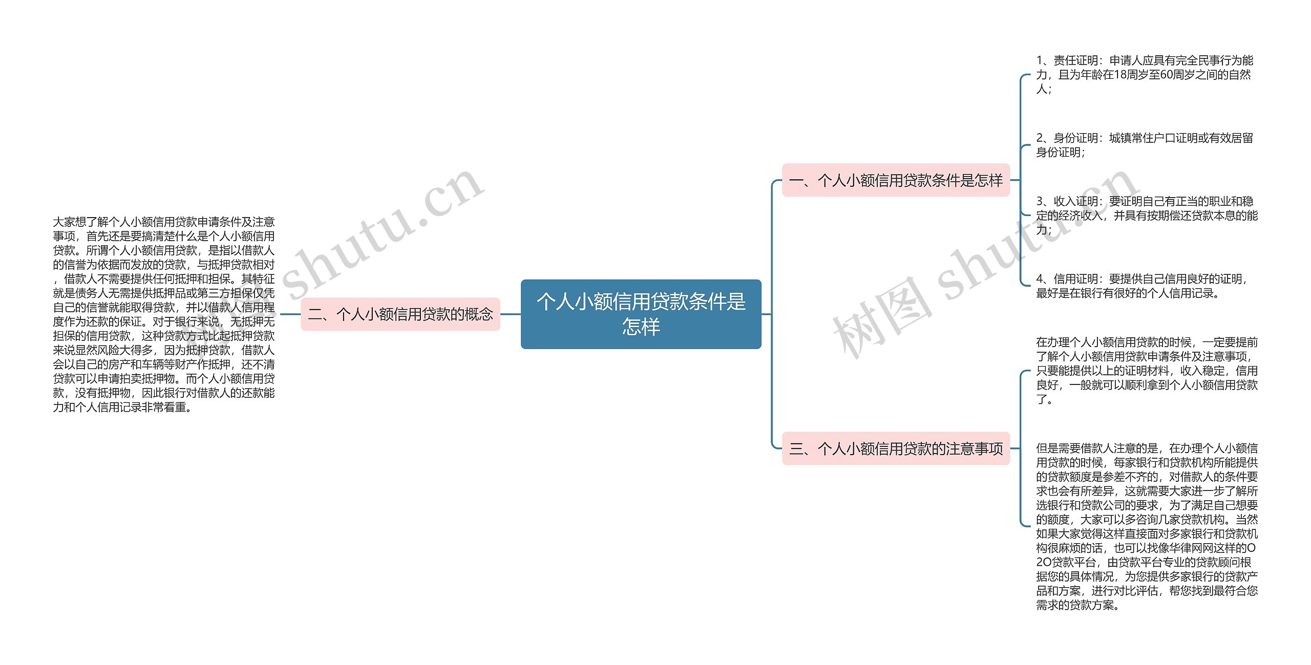 个人小额信用贷款条件是怎样思维导图