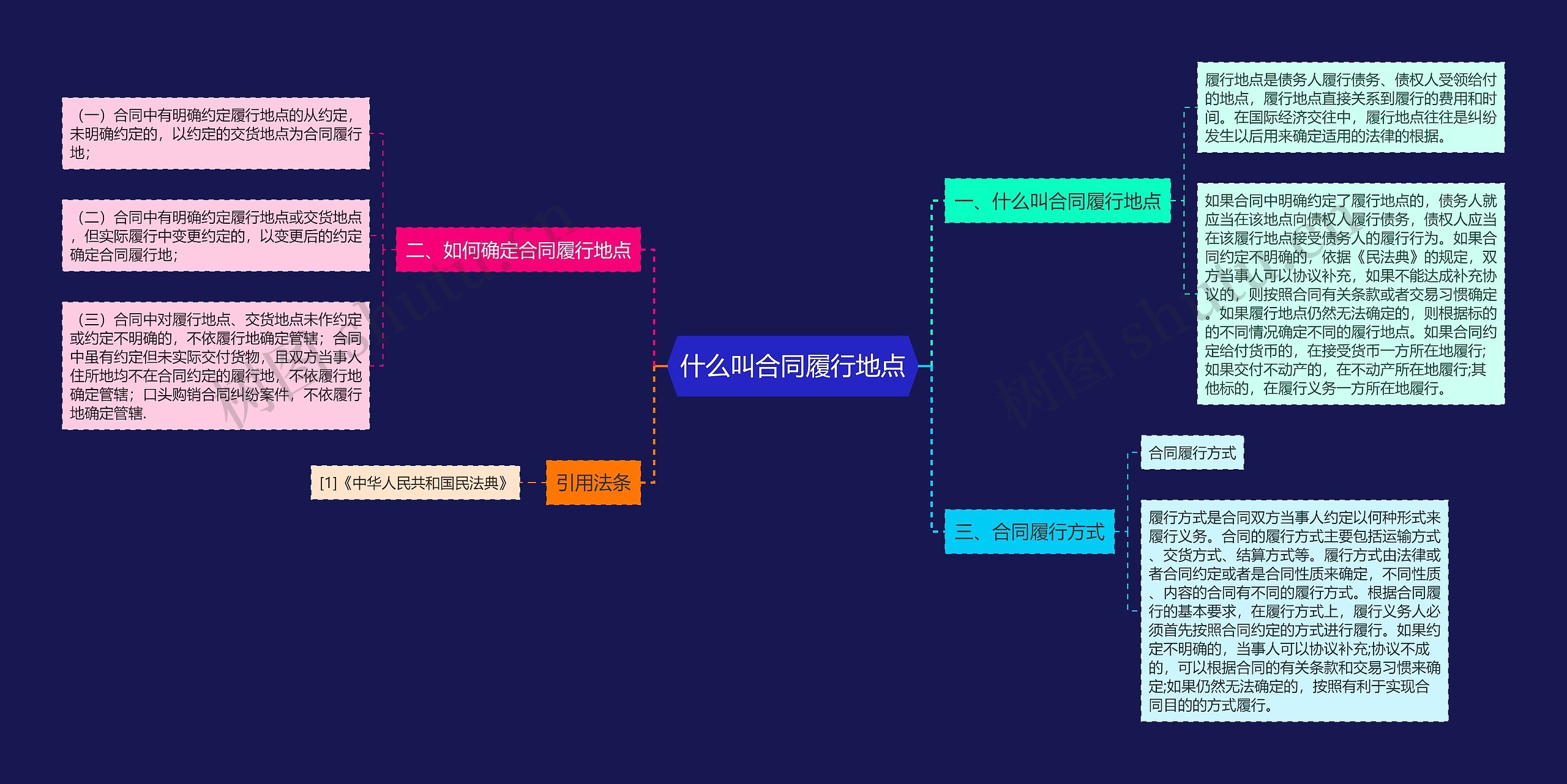 什么叫合同履行地点思维导图