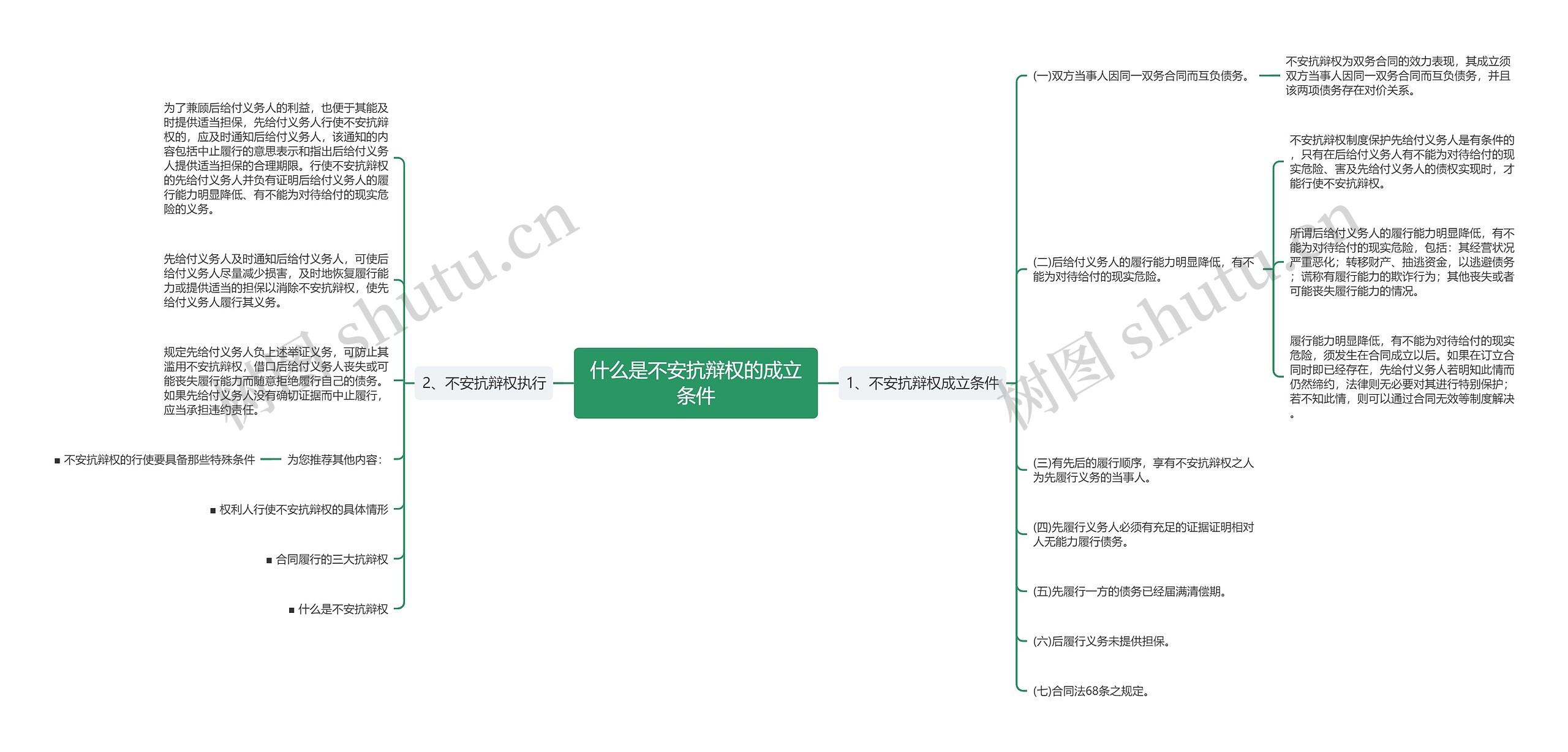 什么是不安抗辩权的成立条件思维导图