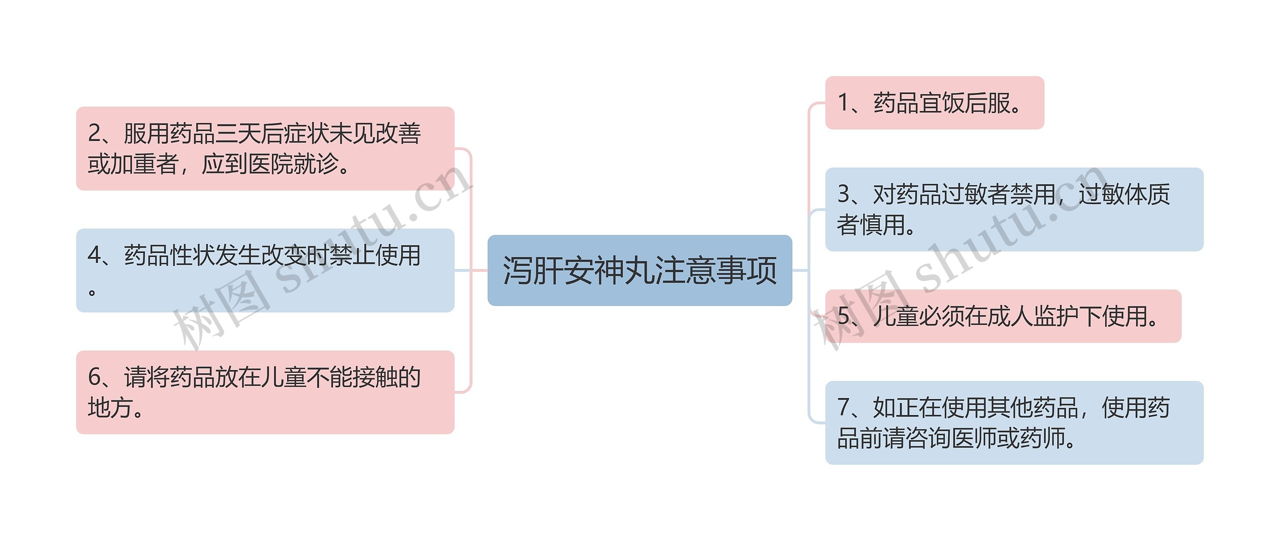 泻肝安神丸注意事项思维导图