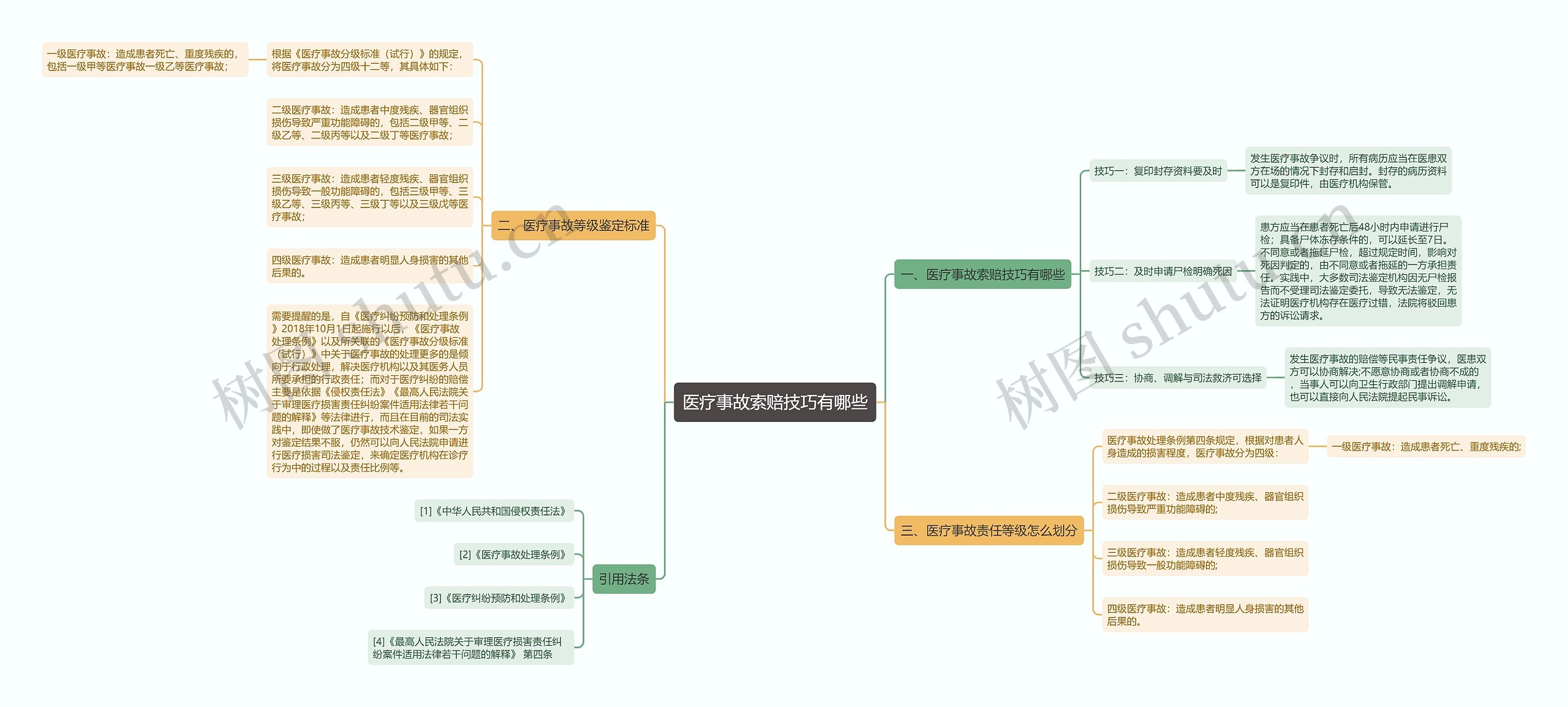 医疗事故索赔技巧有哪些思维导图