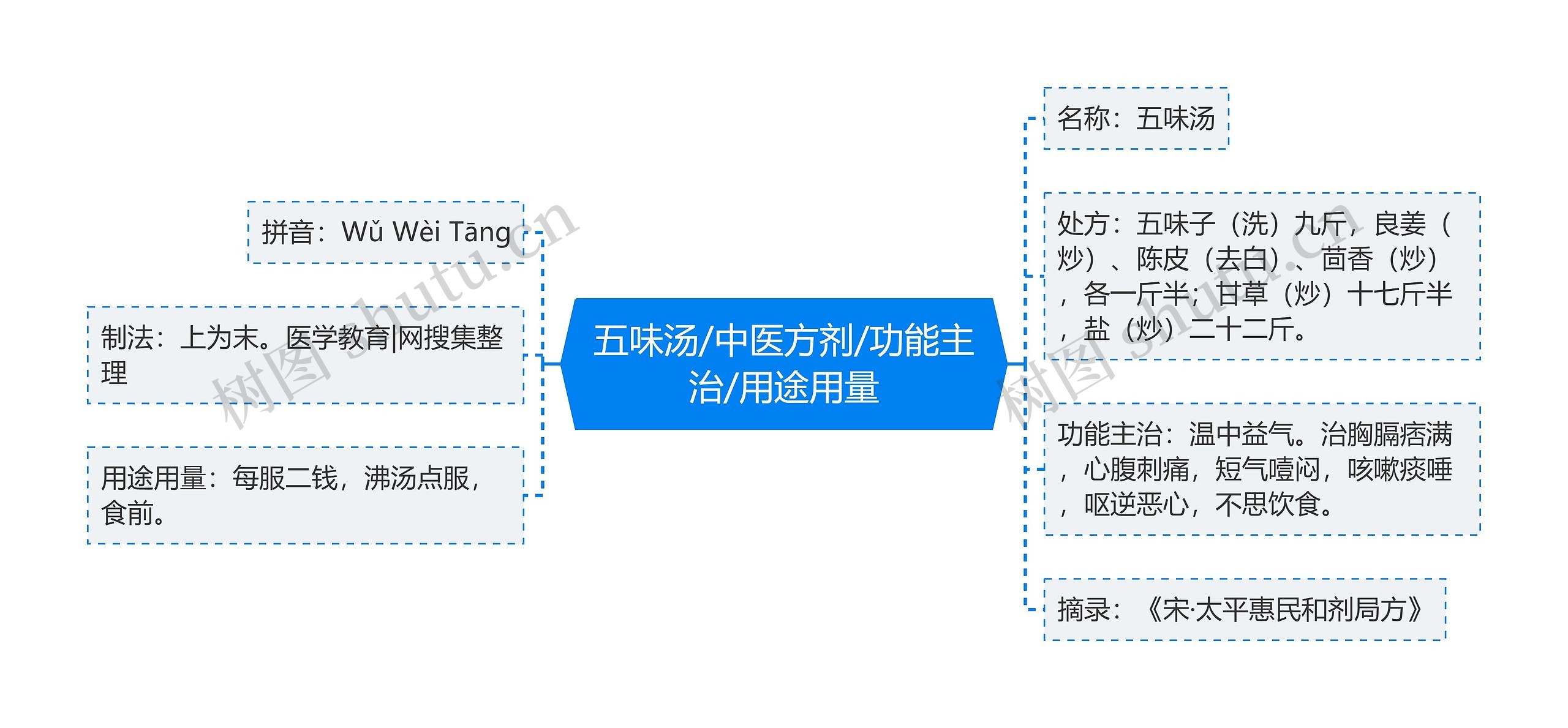 五味汤/中医方剂/功能主治/用途用量