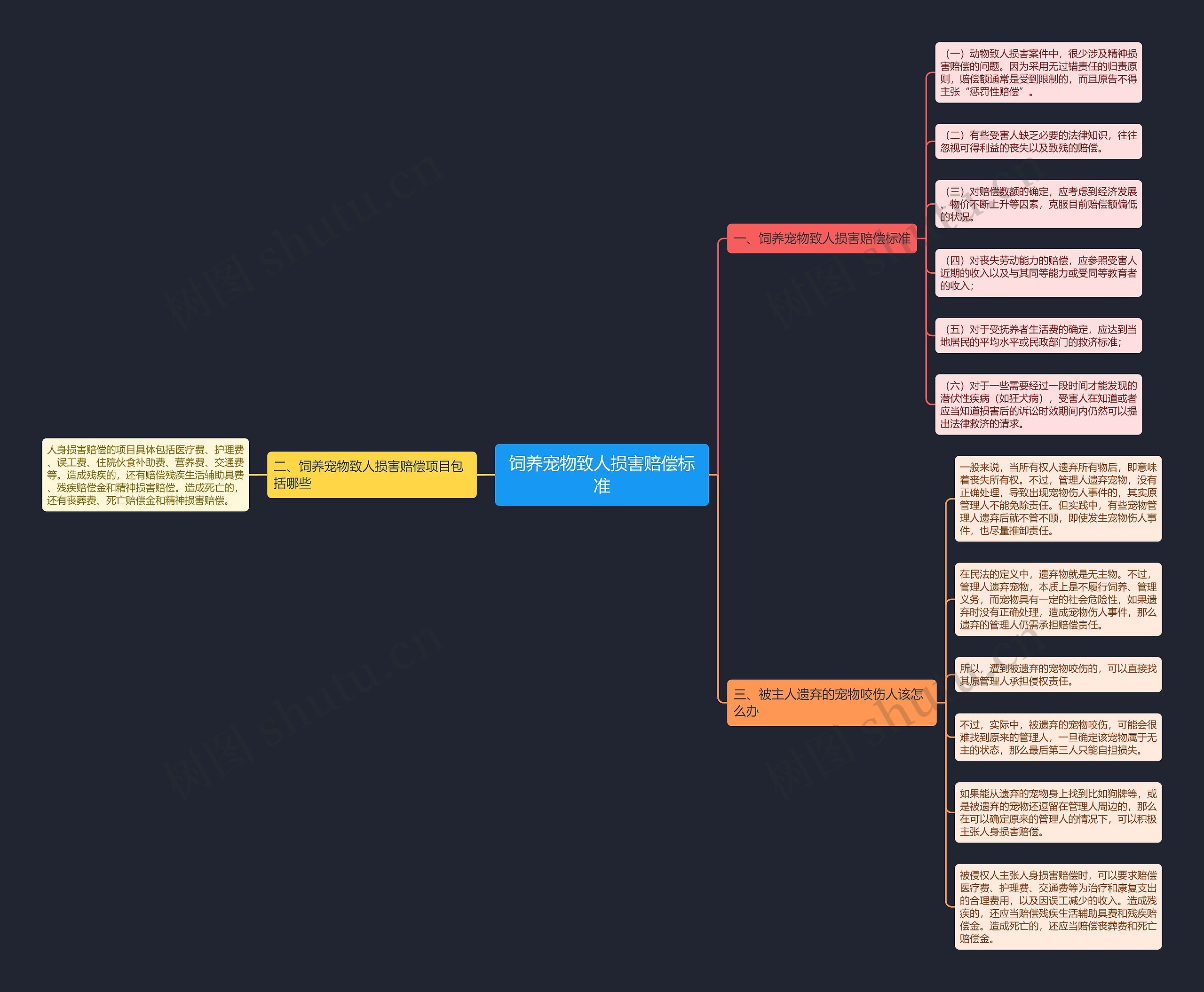 饲养宠物致人损害赔偿标准思维导图