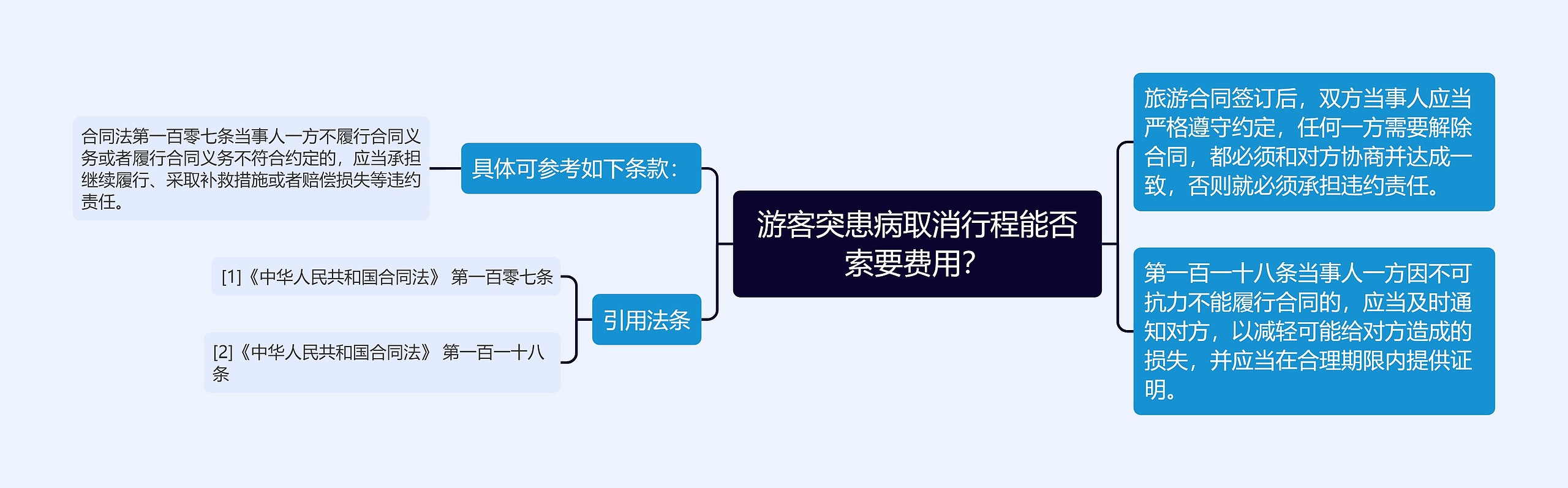游客突患病取消行程能否索要费用? 游客突患病取消行程能否索要费用?