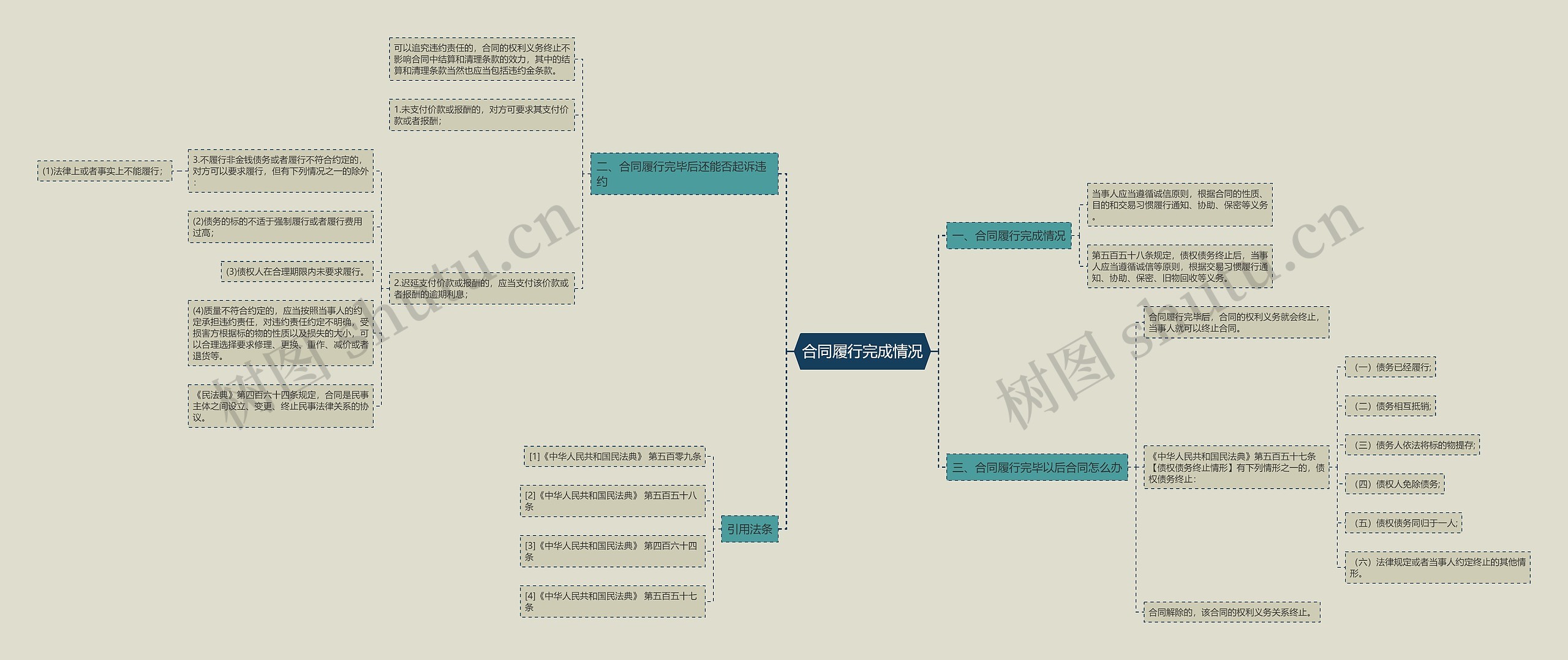 合同履行完成情况思维导图